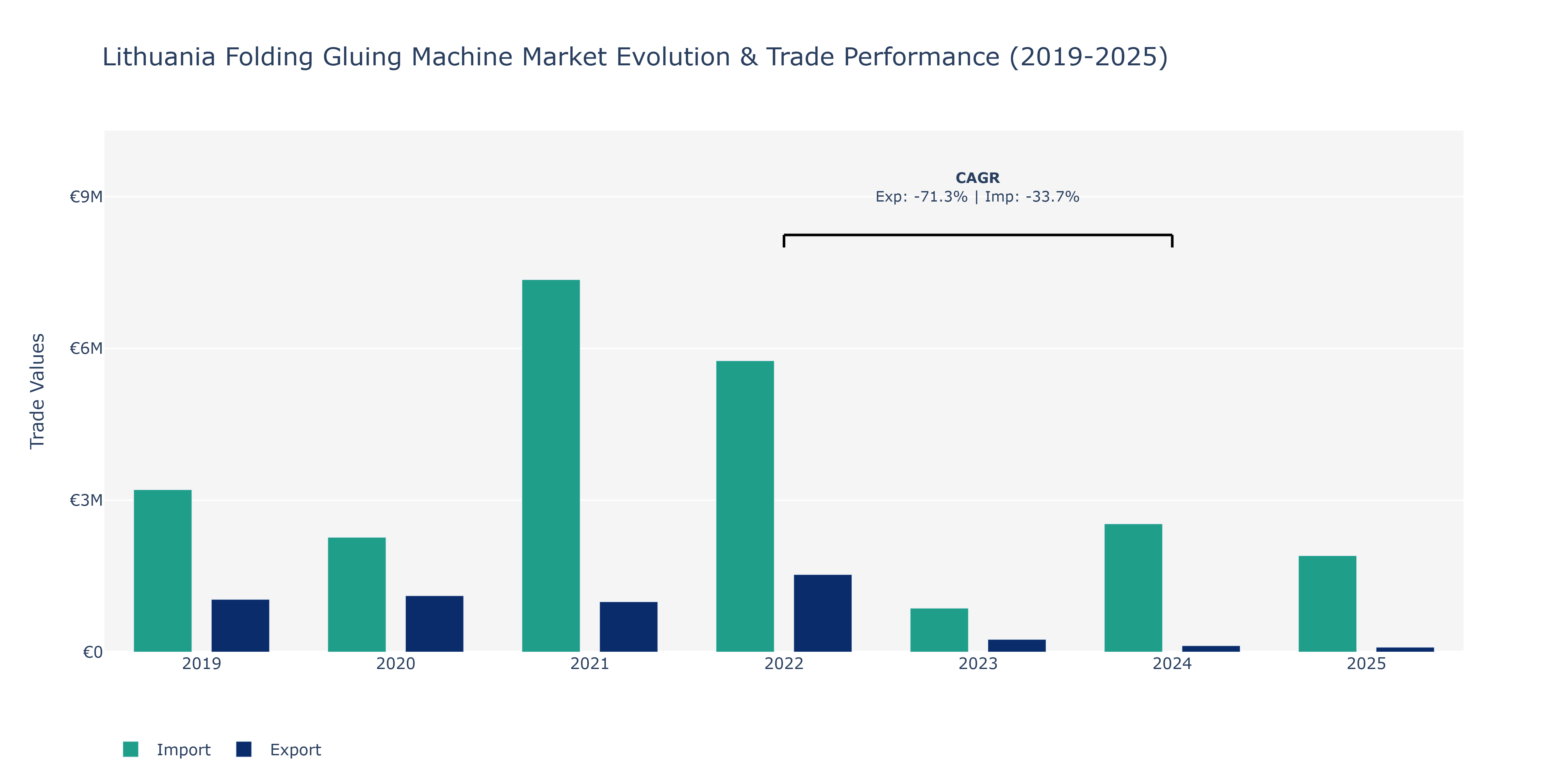 Lithuania Folding Gluing Machine Market: Production & Trade Performance (2019-2025)