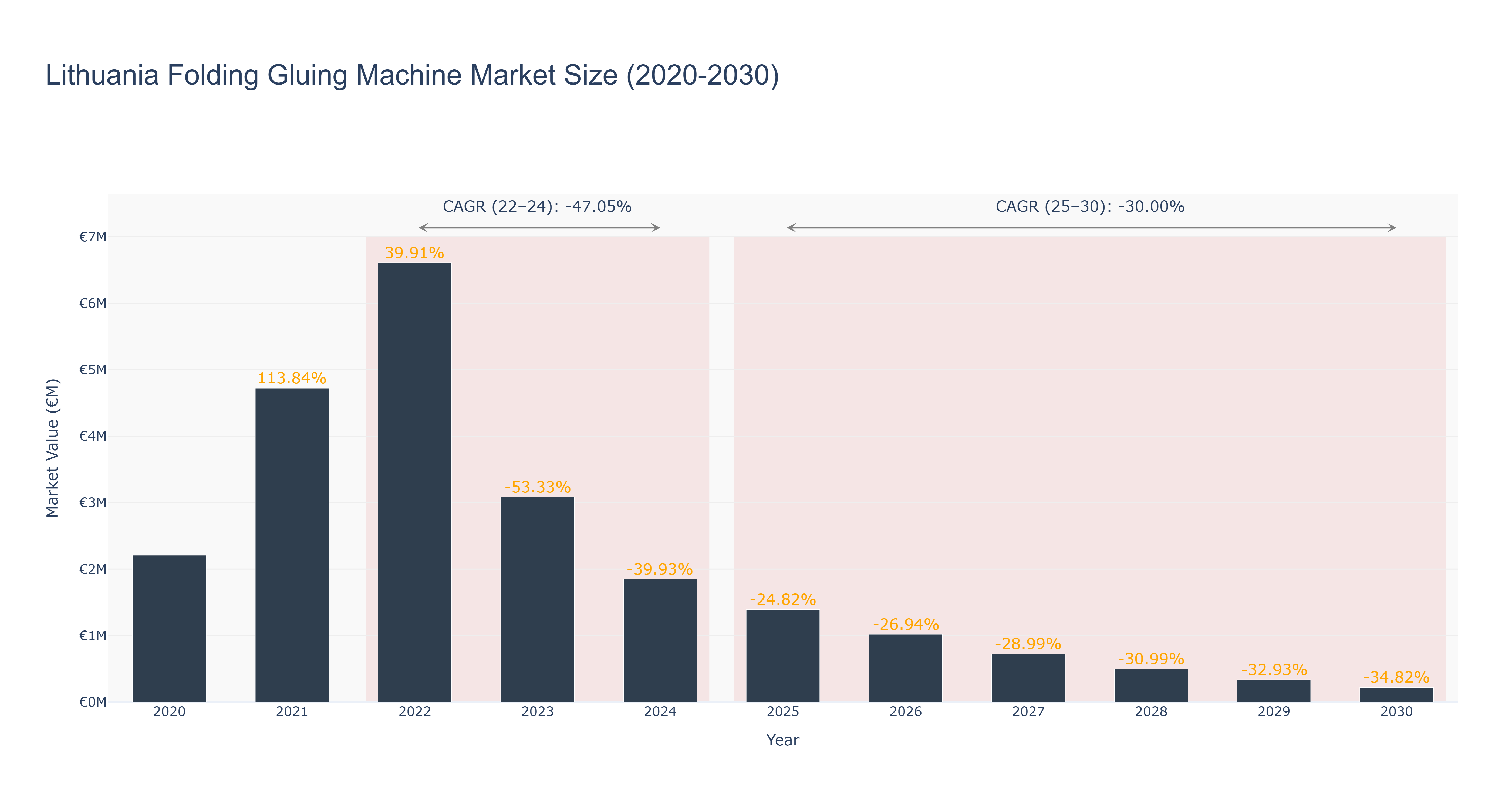 Lithuania Folding Gluing Machine Market Size (2020-2030)