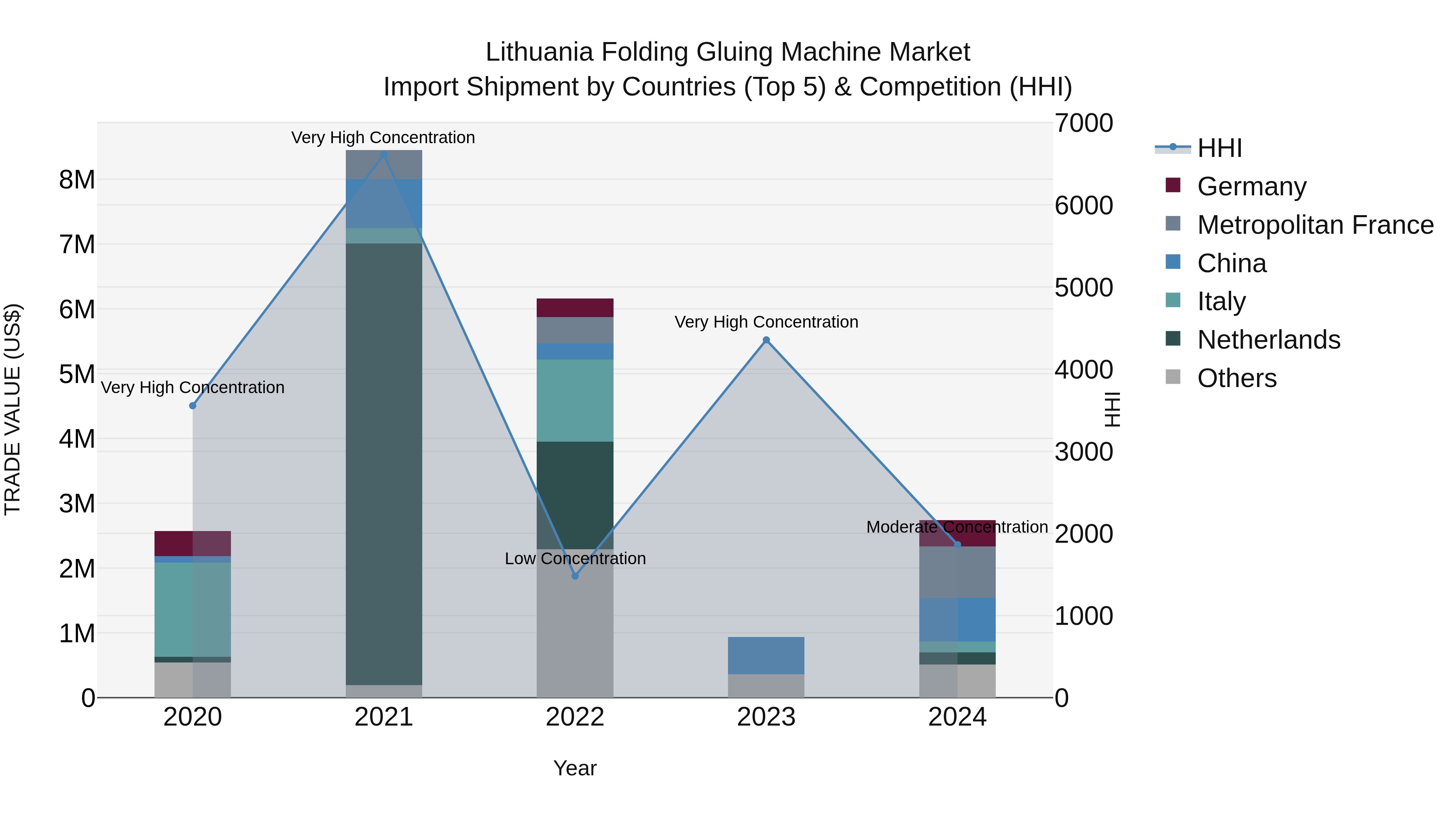 Lithuania Folding Gluing Machine Market Top 5 Importing Countries and Market Competition (HHI) Analysis