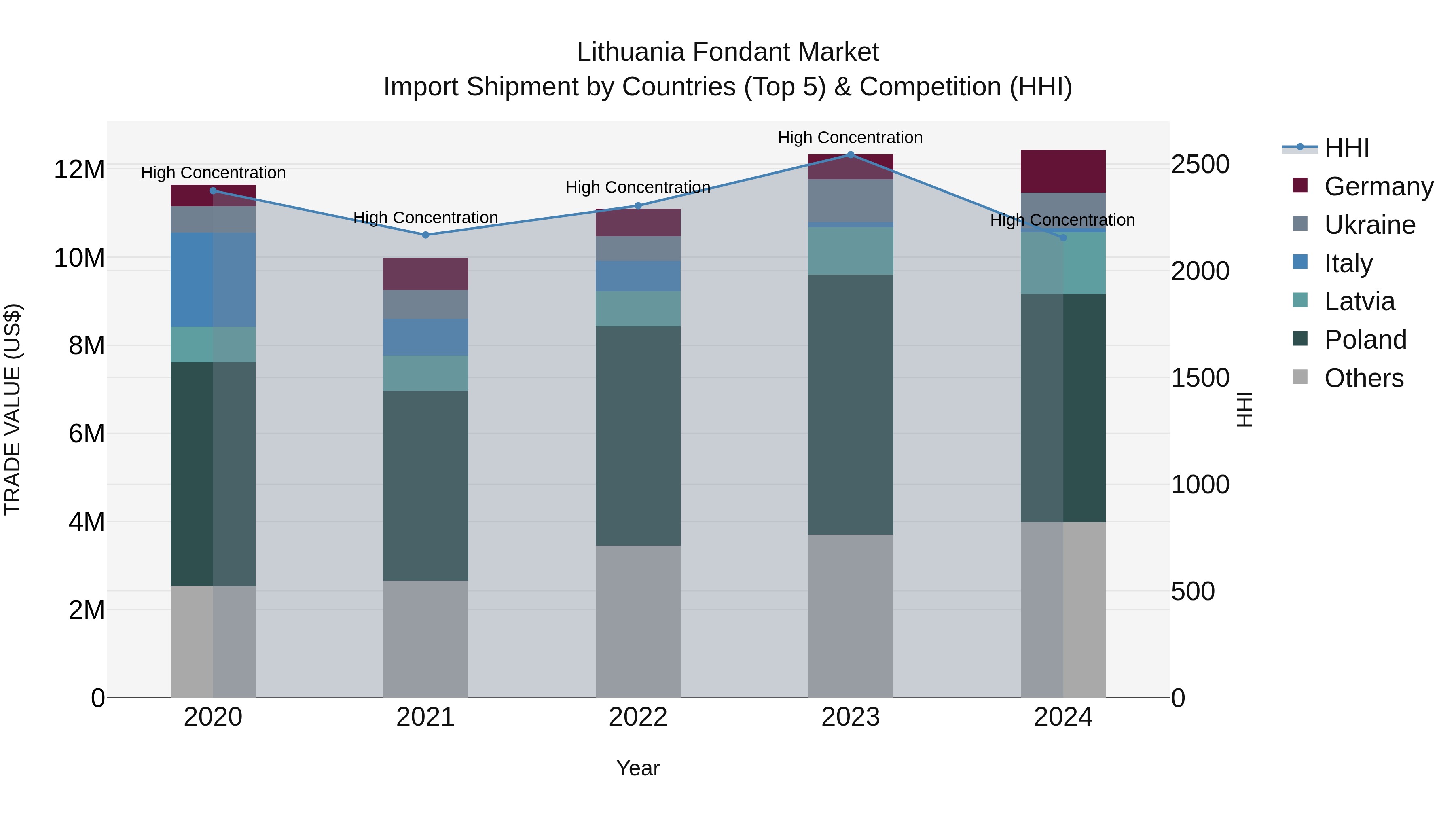 Lithuania Fondant Market Top 5 Importing Countries and Market Competition (HHI) Analysis