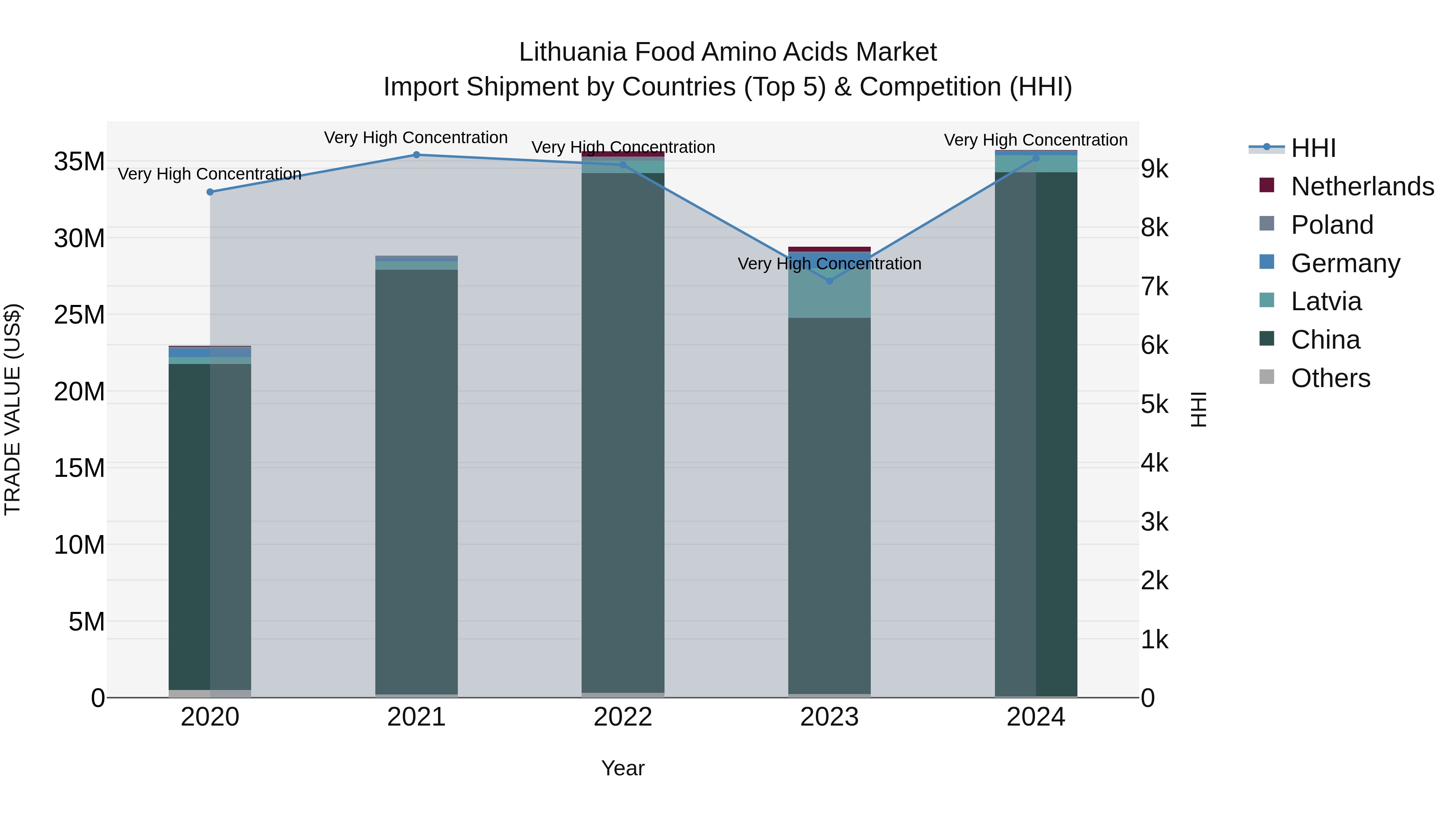 Lithuania Food Amino Acids Market Top 5 Importing Countries and Market Competition (HHI) Analysis