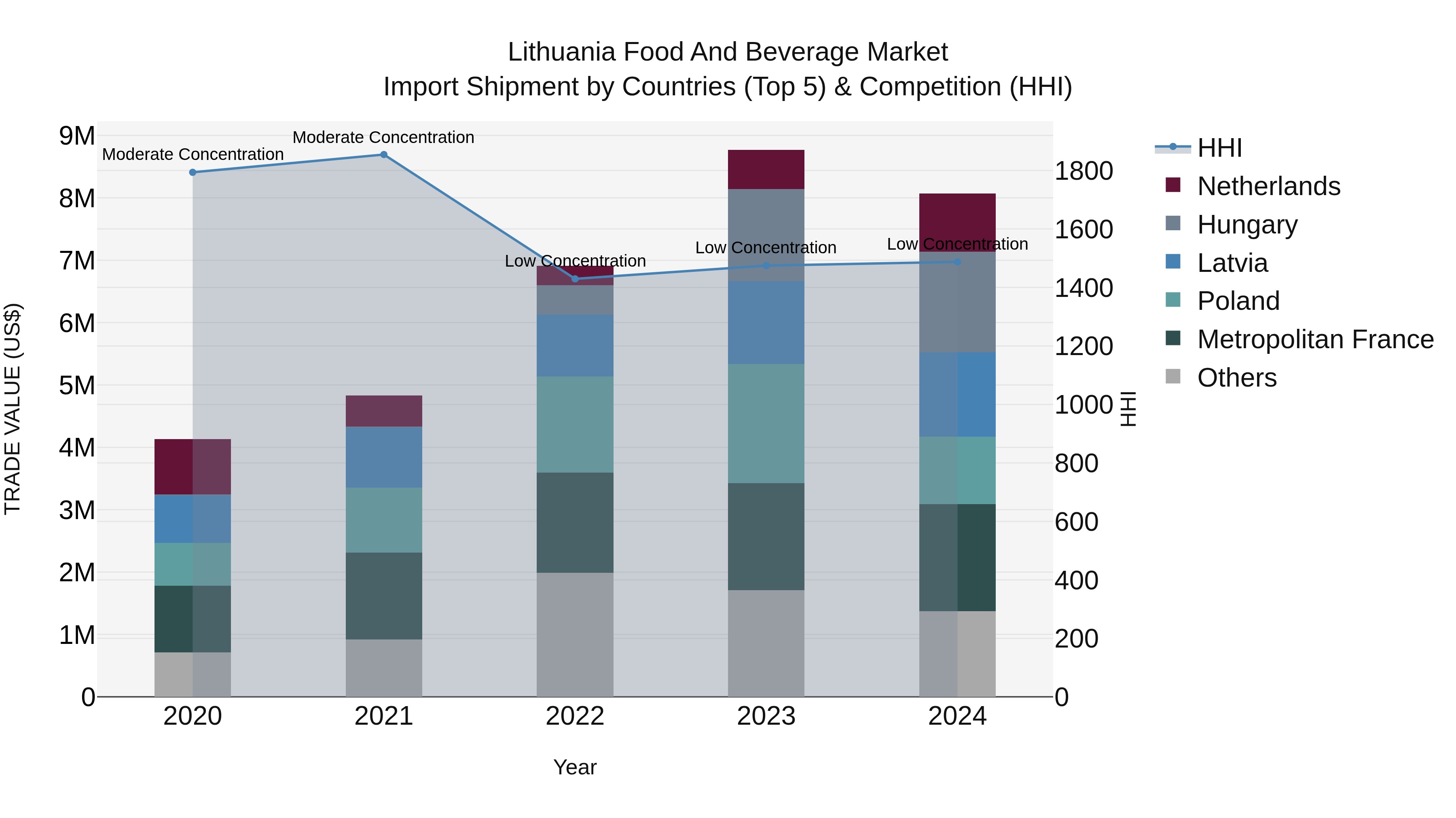 Lithuania Food and Beverage Market Top 5 Importing Countries and Market Competition (HHI) Analysis