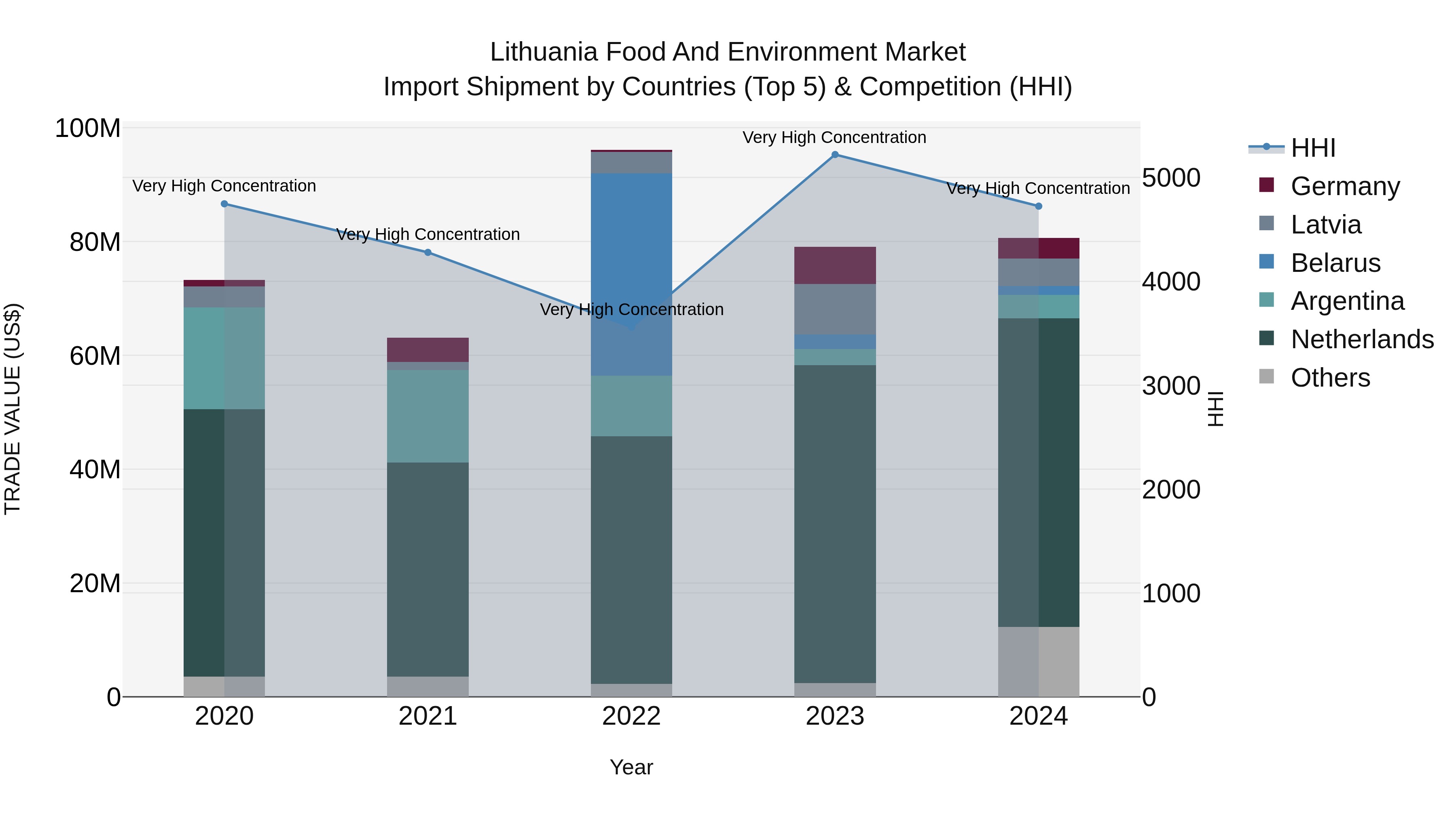 Lithuania Food and Environment Market Top 5 Importing Countries and Market Competition (HHI) Analysis