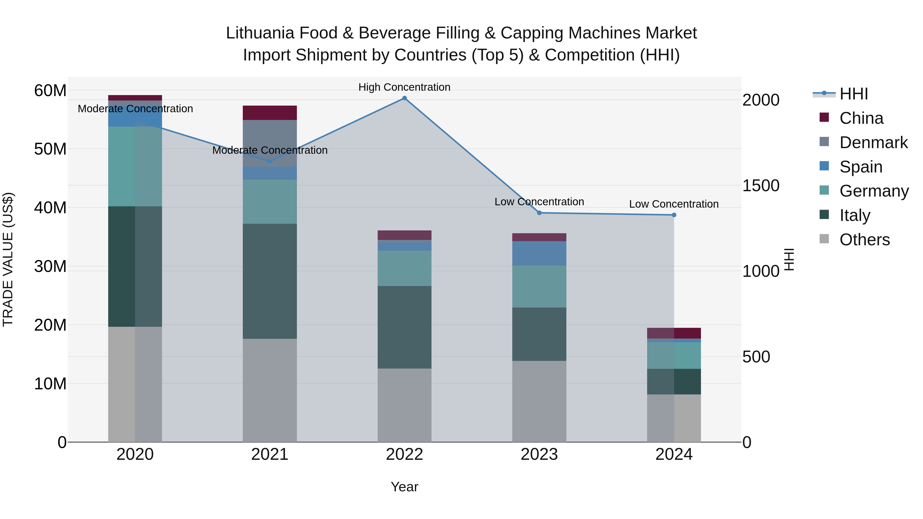 Lithuania Food & Beverage Filling & Capping Machines Market Top 5 Importing Countries and Market Competition (HHI) Analysis
