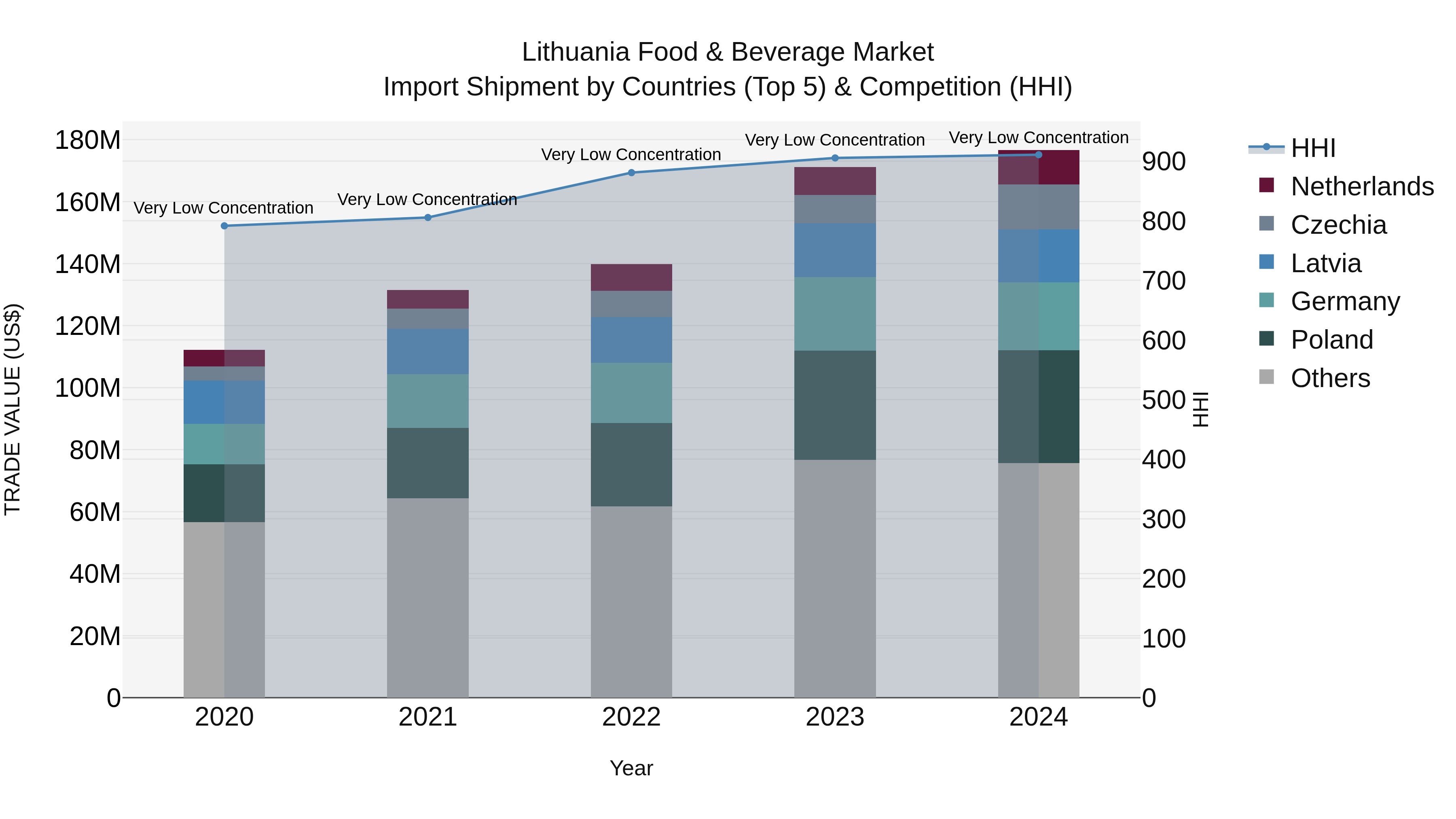 Lithuania Food & Beverage Market Top 5 Importing Countries and Market Competition (HHI) Analysis