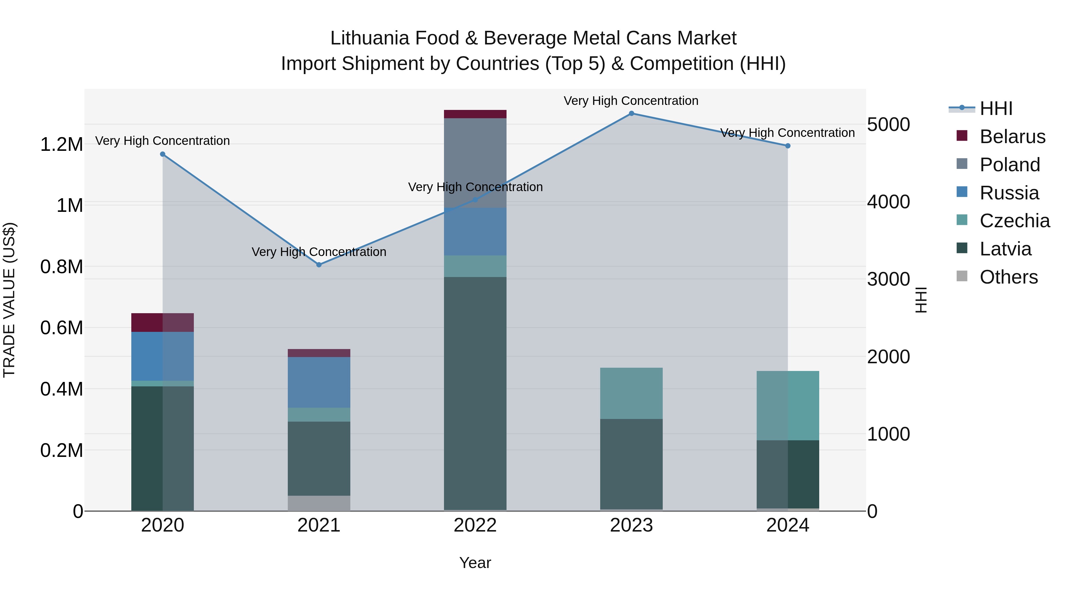Lithuania Food & Beverage Metal Cans Market Top 5 Importing Countries and Market Competition (HHI) Analysis