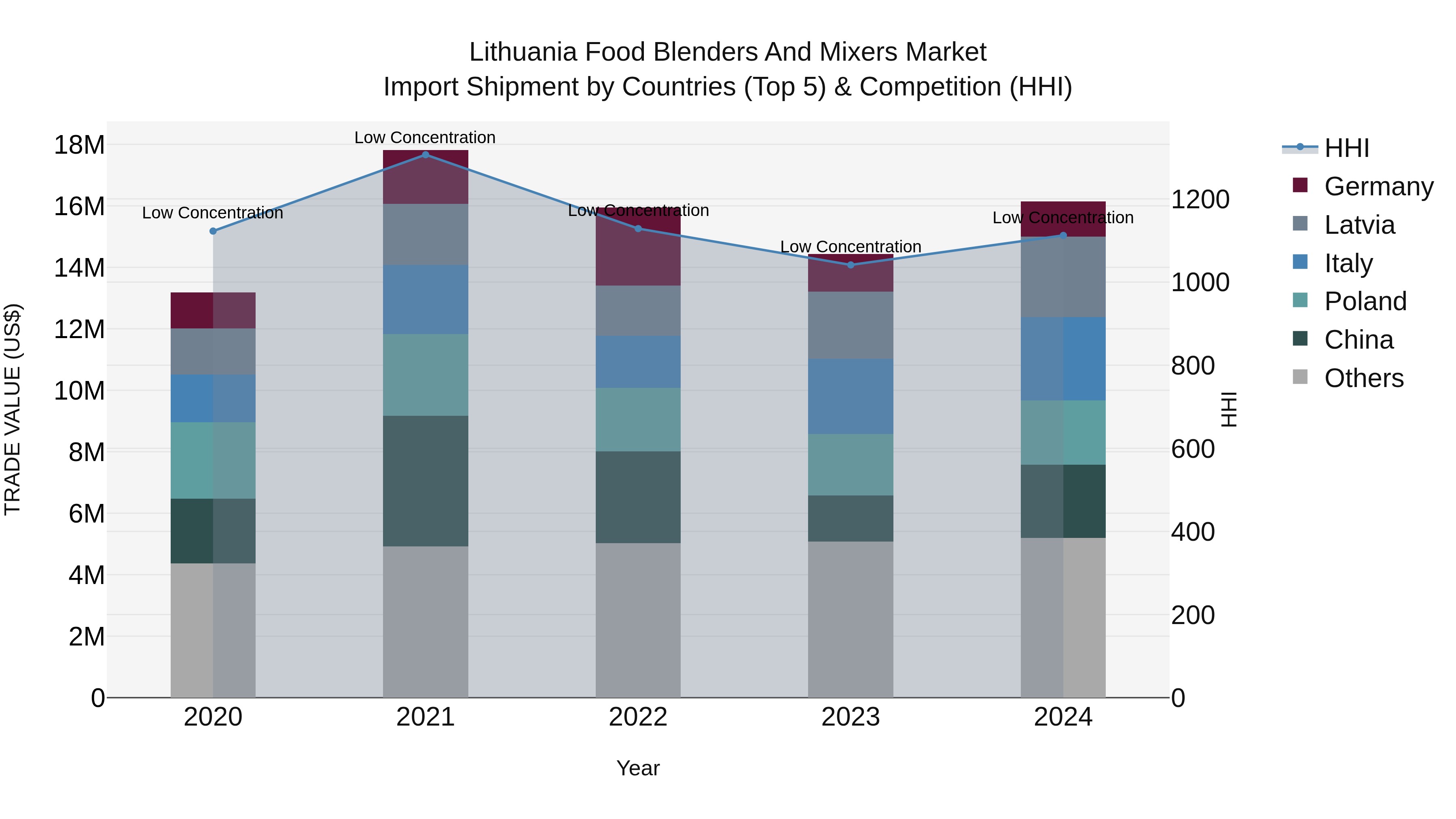Lithuania Food Blenders and Mixers Market Top 5 Importing Countries and Market Competition (HHI) Analysis