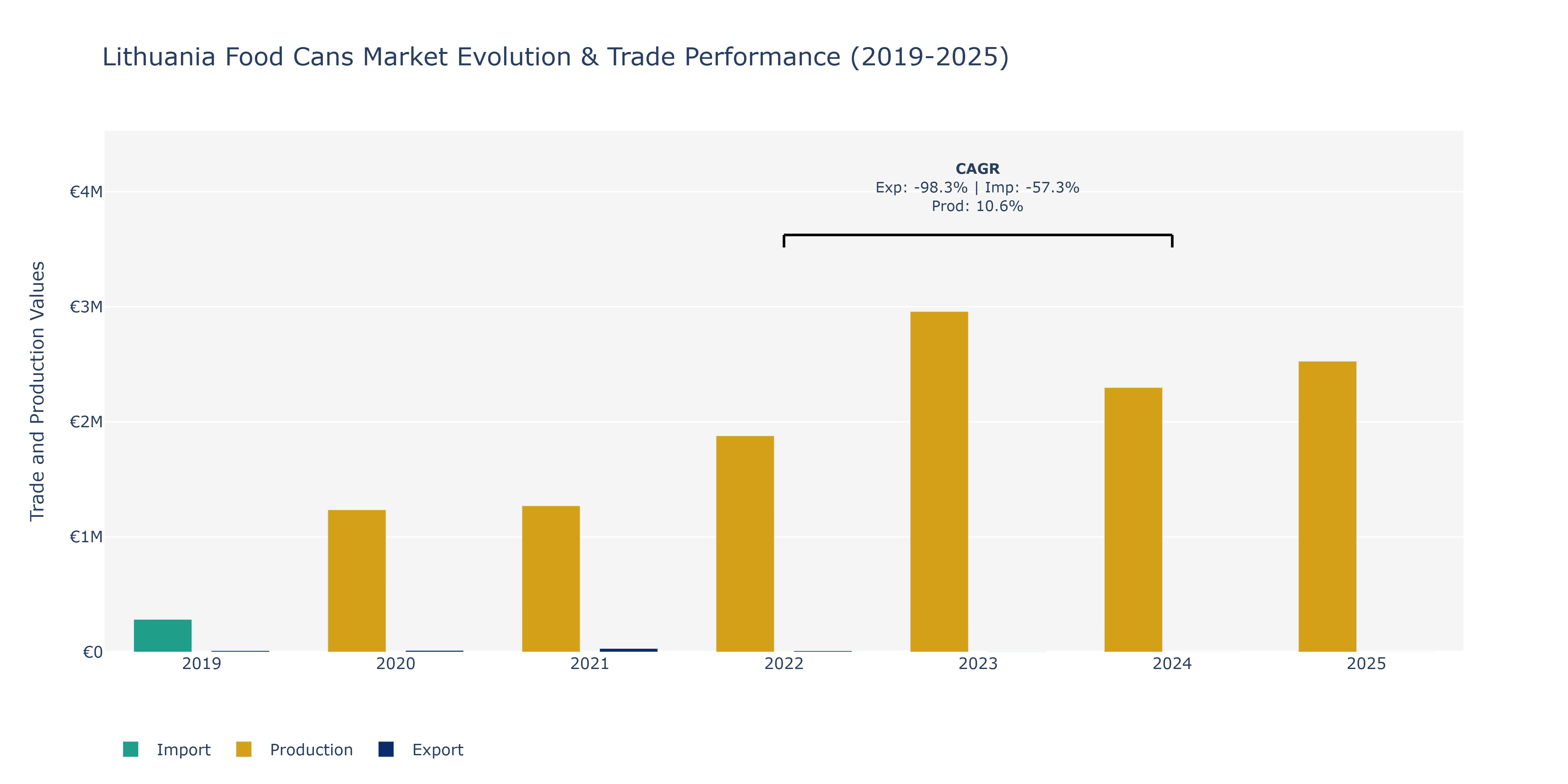 Lithuania Food Cans Market: Production & Trade Performance (2019-2025)