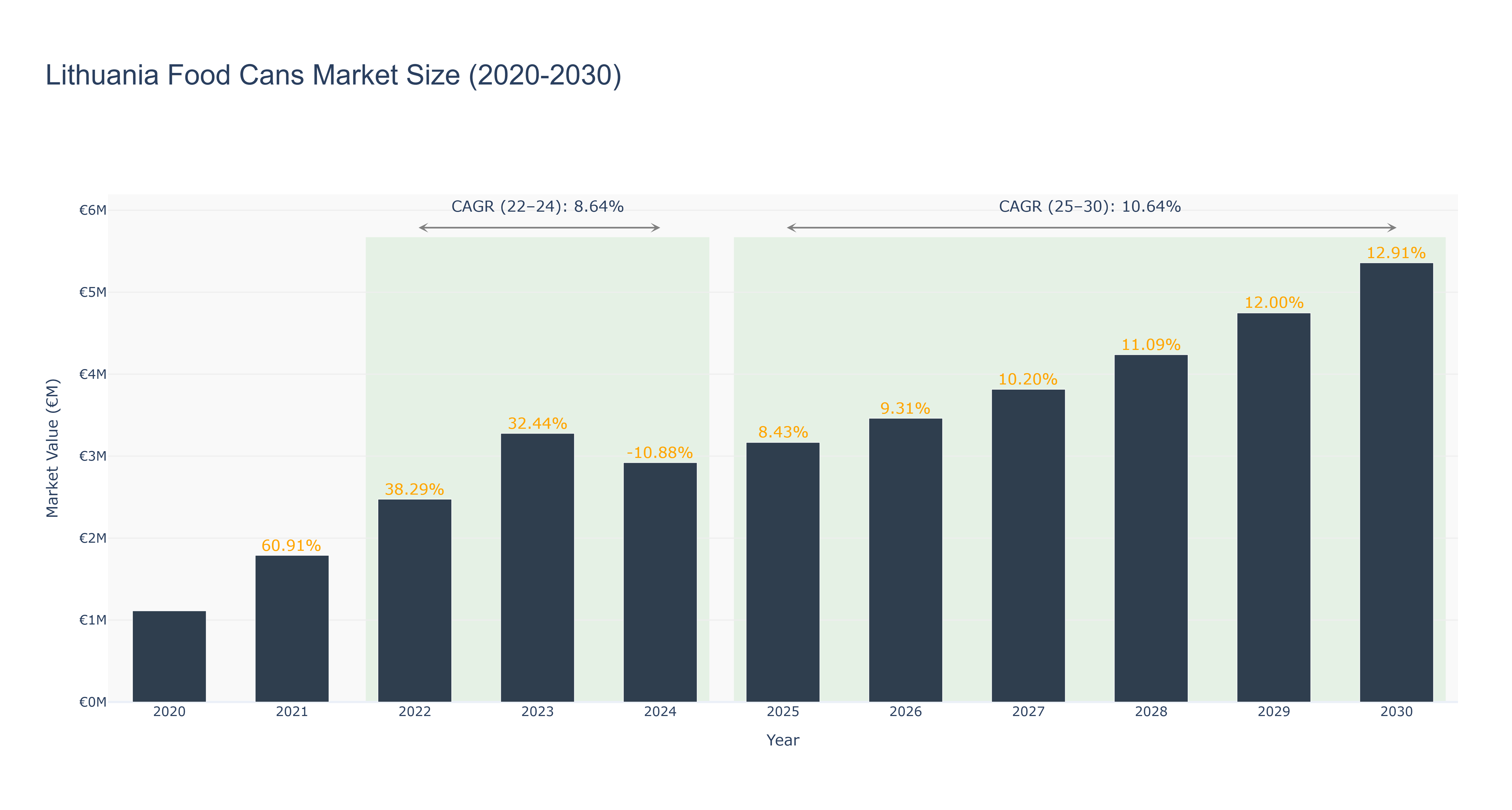 Lithuania Food Cans Market Size (2020-2030)