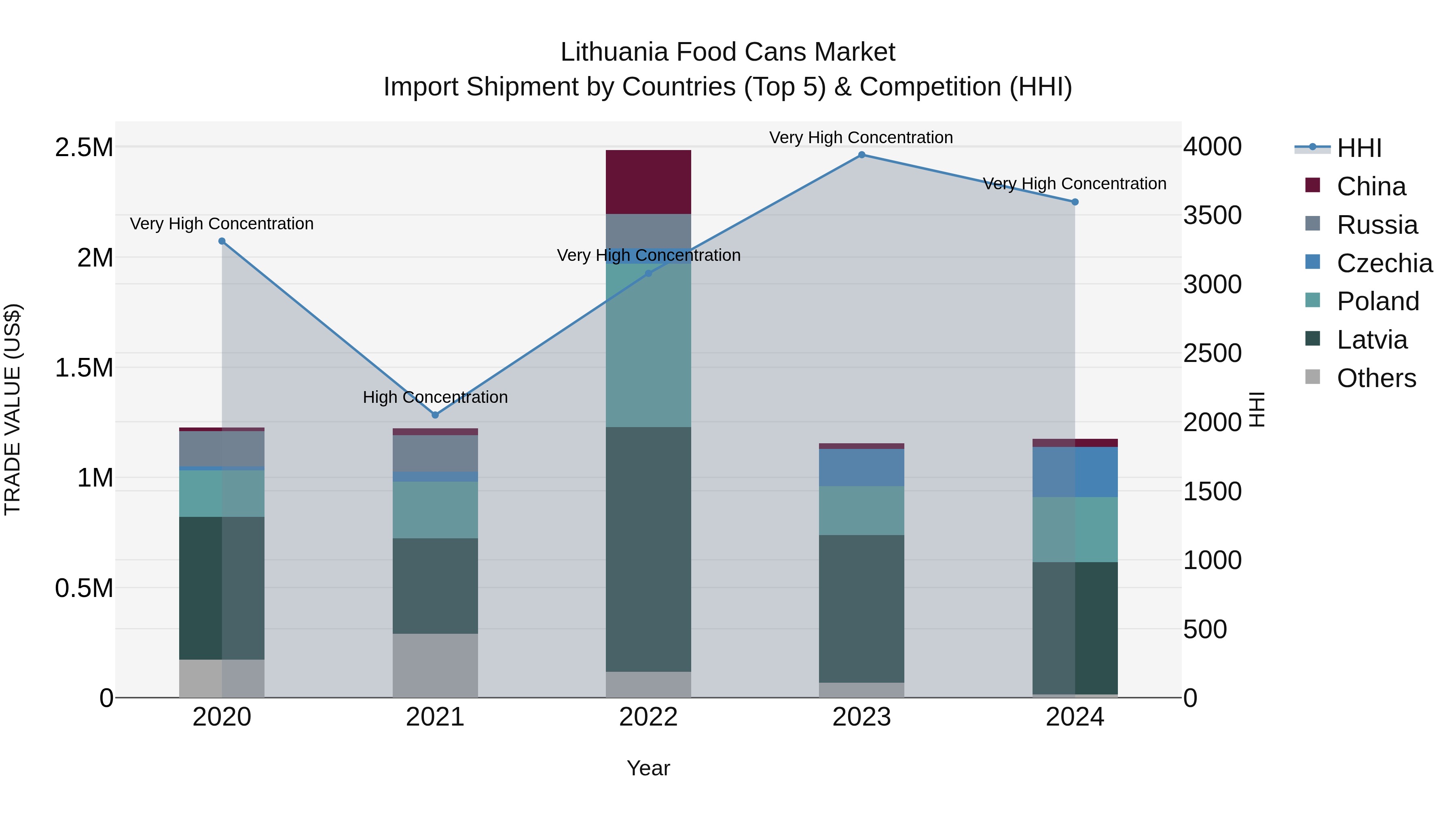 Lithuania Food Cans Market Top 5 Importing Countries and Market Competition (HHI) Analysis