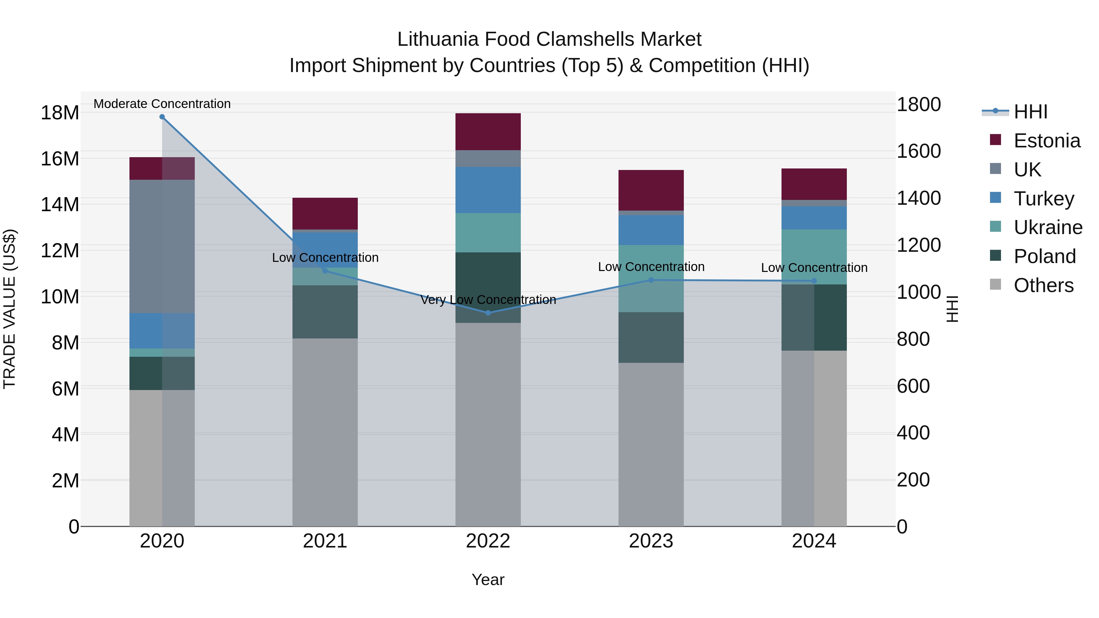 Lithuania Food Clamshells Market Top 5 Importing Countries and Market Competition (HHI) Analysis