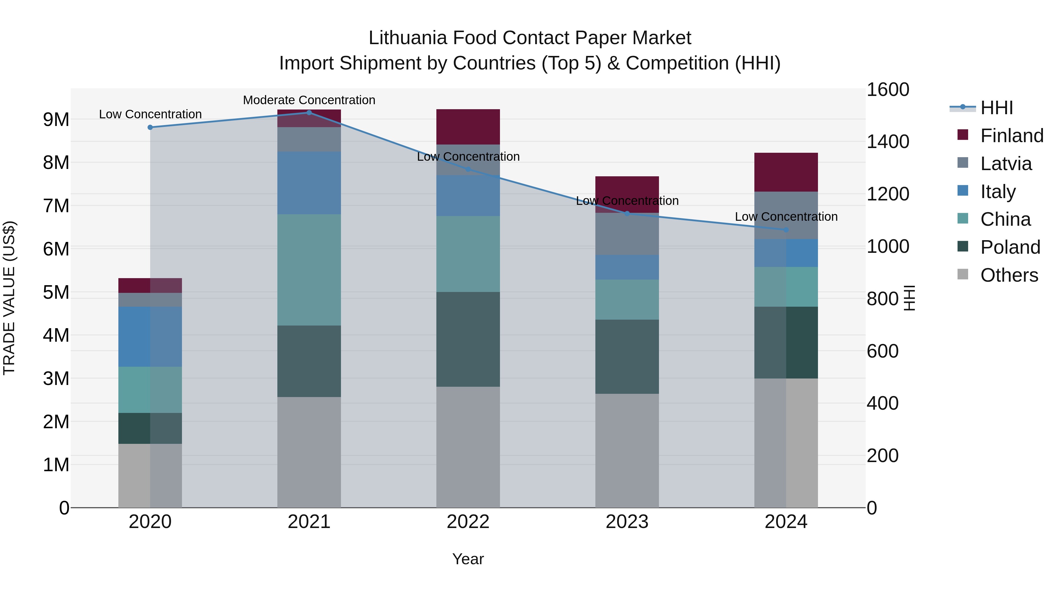 Lithuania Food Contact Paper Market Top 5 Importing Countries and Market Competition (HHI) Analysis