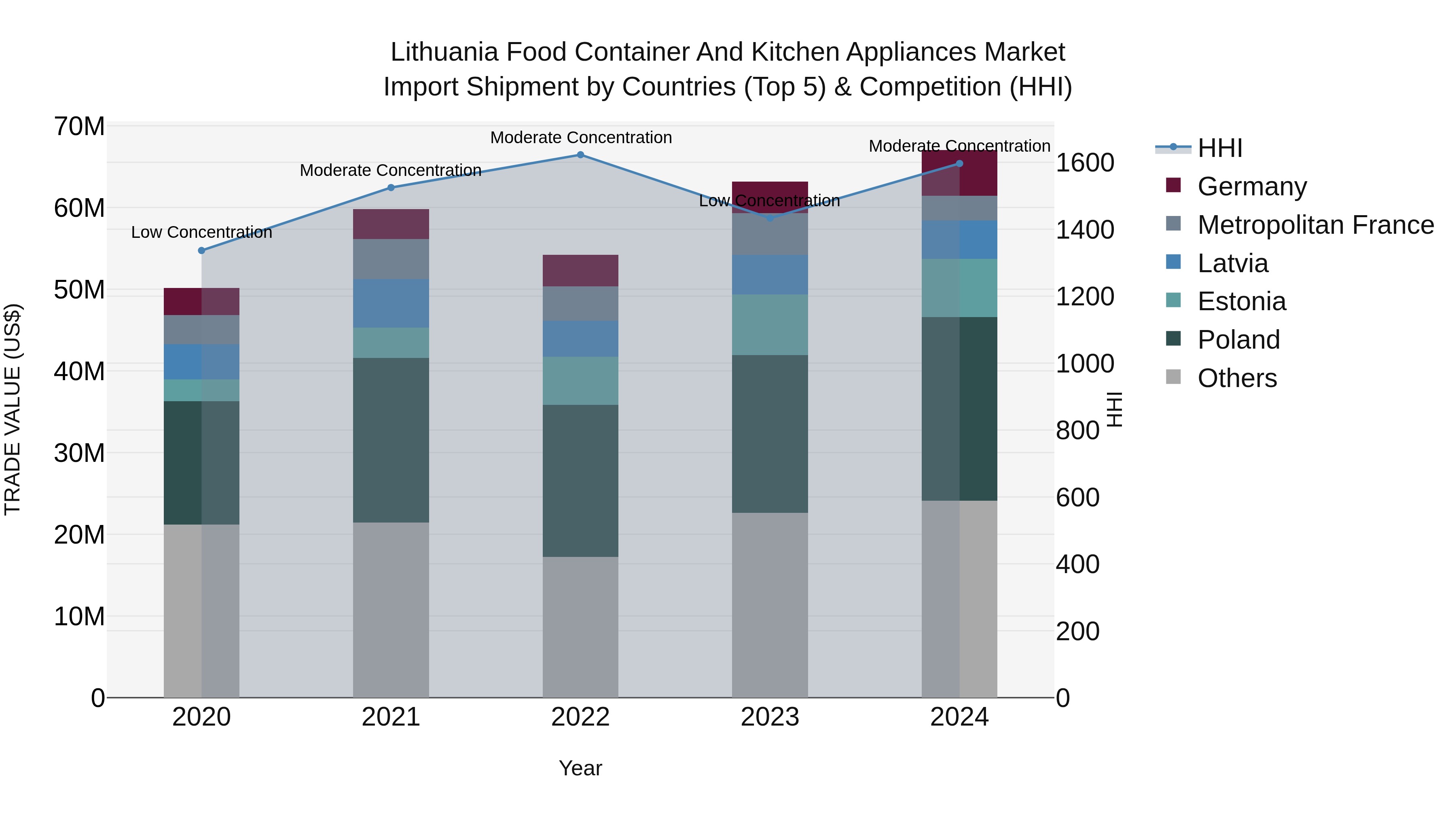 Lithuania Food Container and Kitchen Appliances Market Top 5 Importing Countries and Market Competition (HHI) Analysis