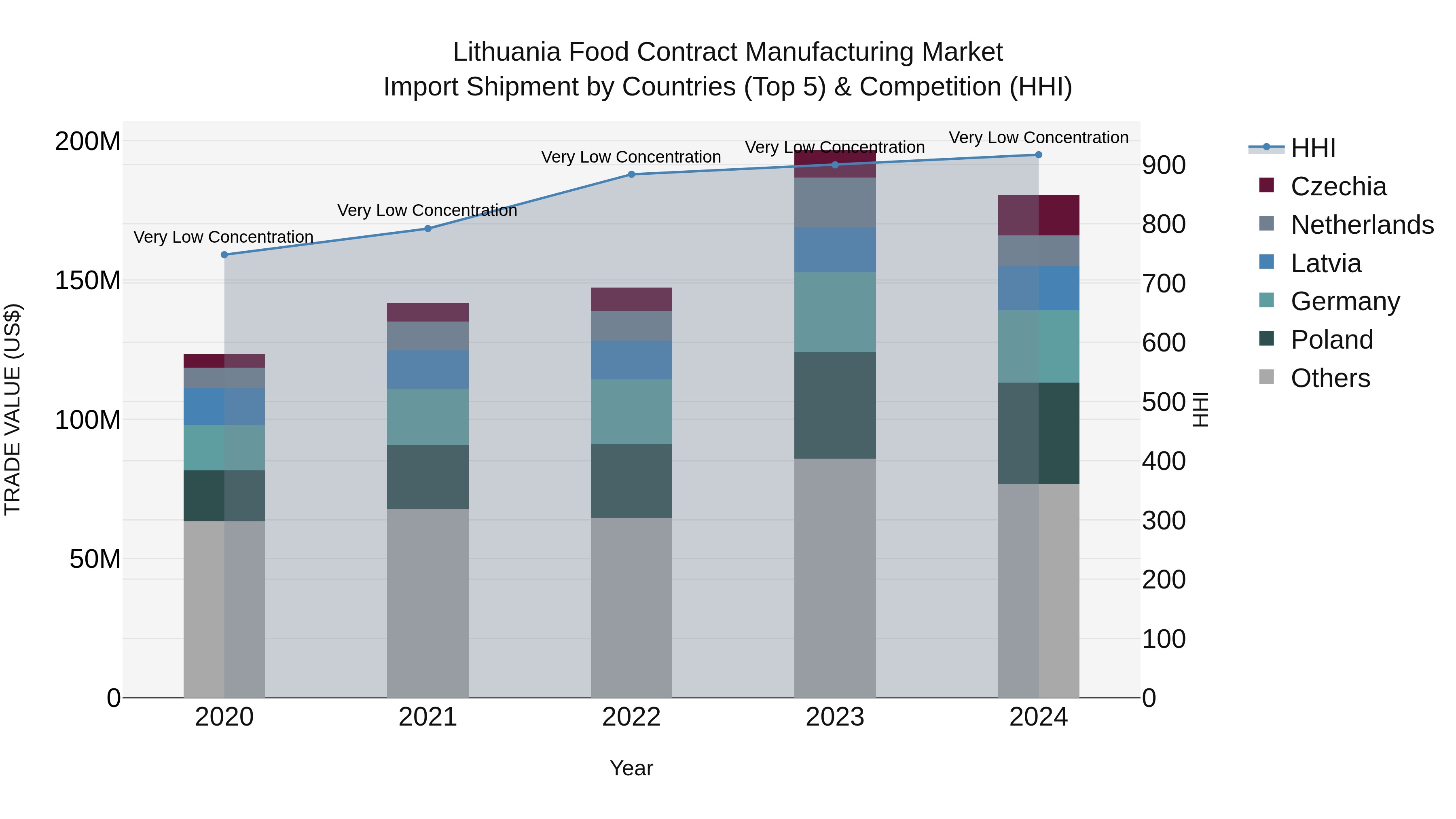 Lithuania Food Contract Manufacturing Market Top 5 Importing Countries and Market Competition (HHI) Analysis