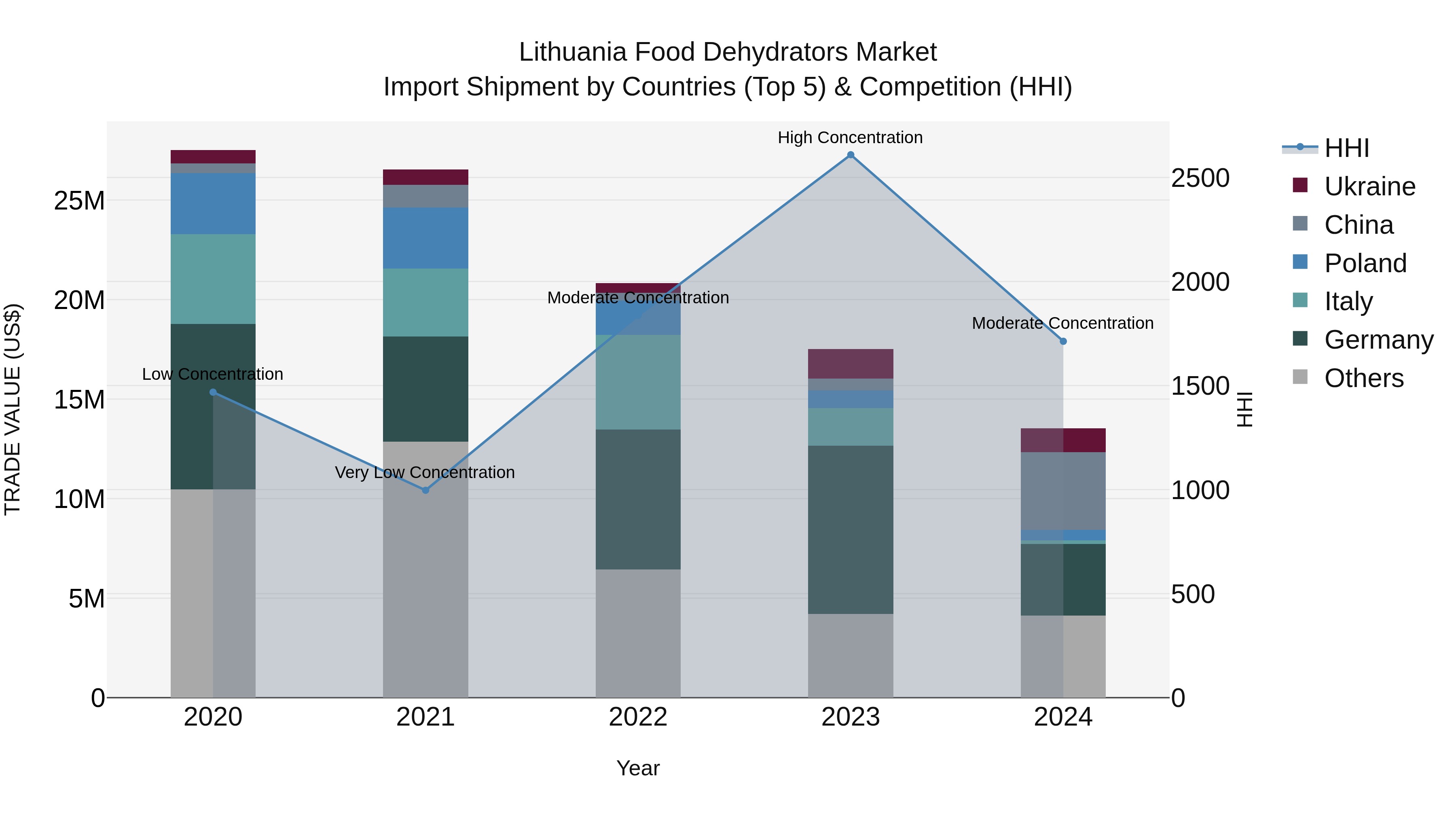 Lithuania Food Dehydrators Market Top 5 Importing Countries and Market Competition (HHI) Analysis