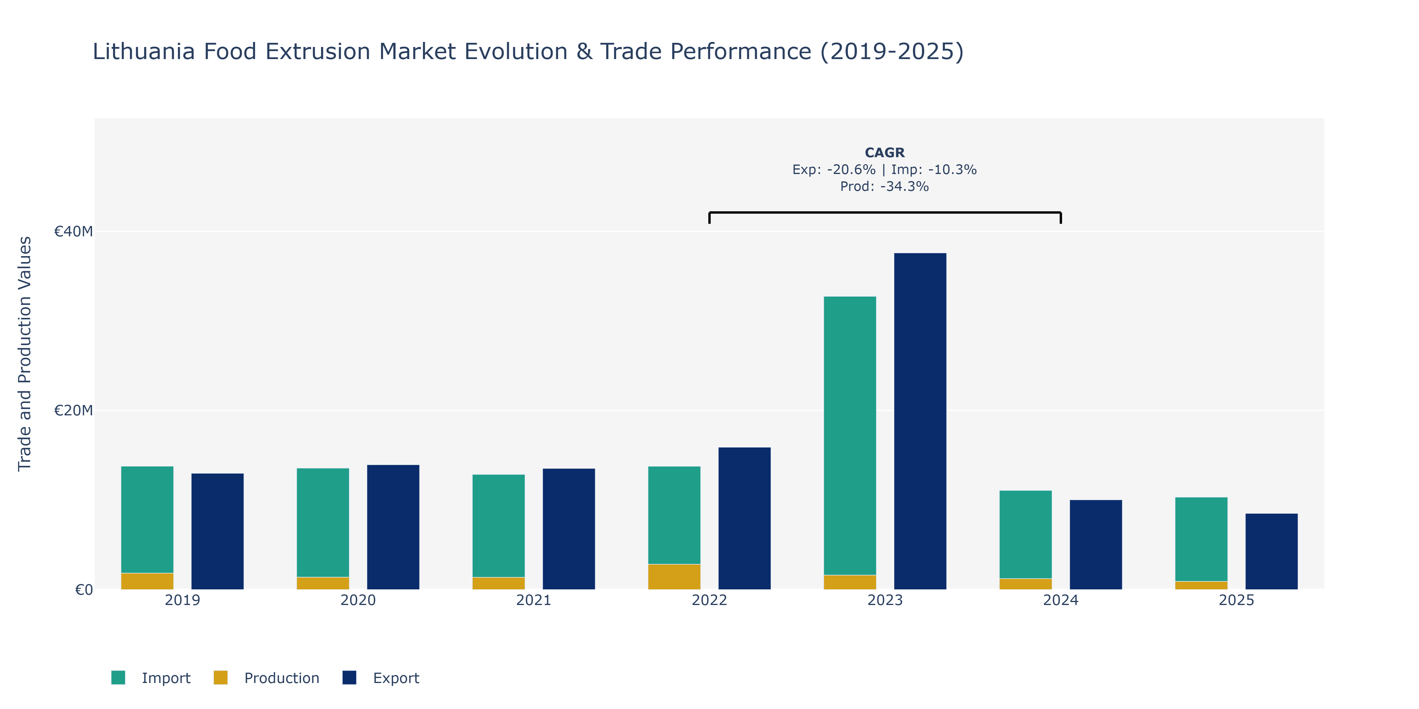Lithuania Food Extrusion Market: Production & Trade Performance (2019-2025)