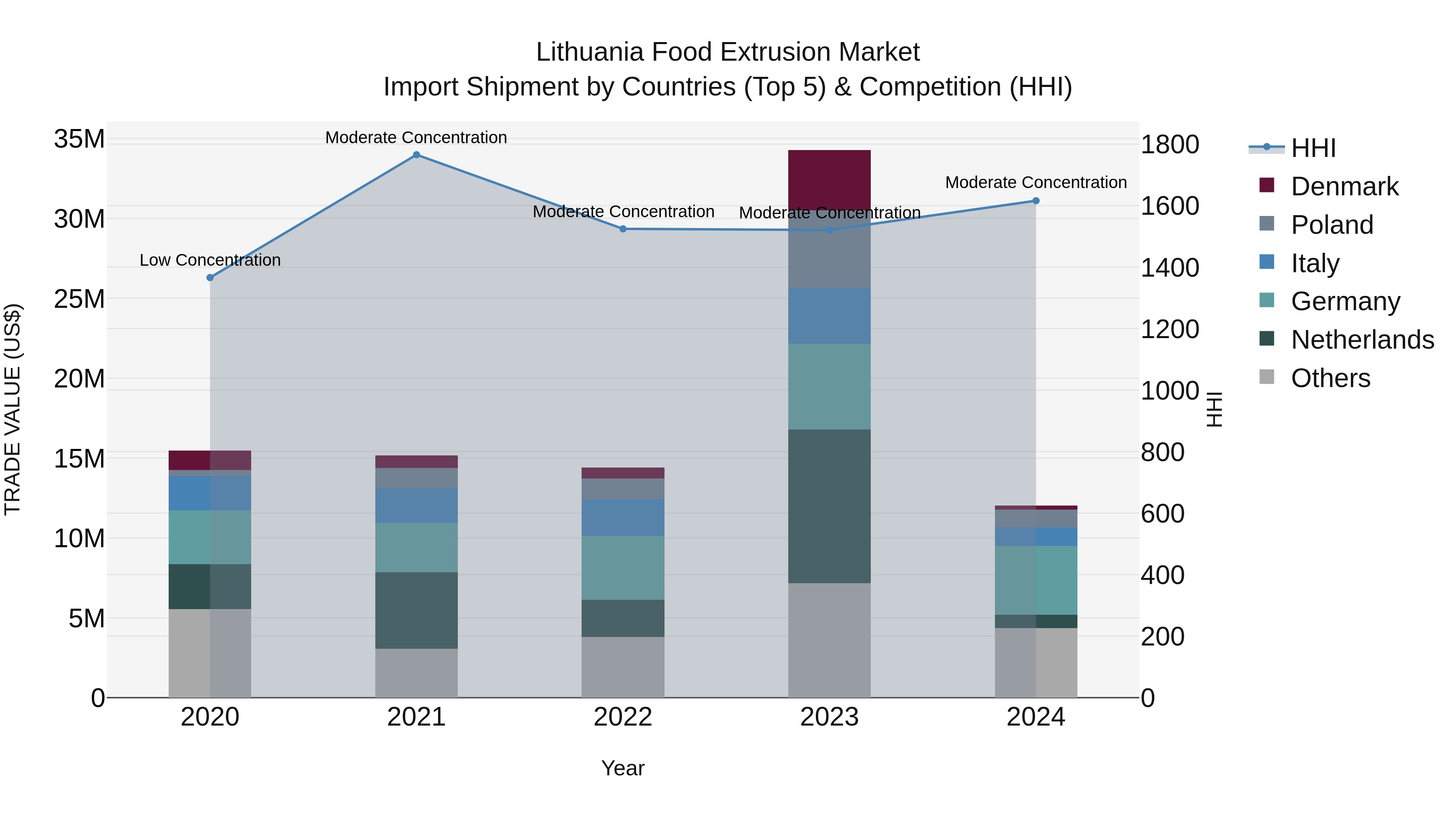 Lithuania Food Extrusion Market Top 5 Importing Countries and Market Competition (HHI) Analysis