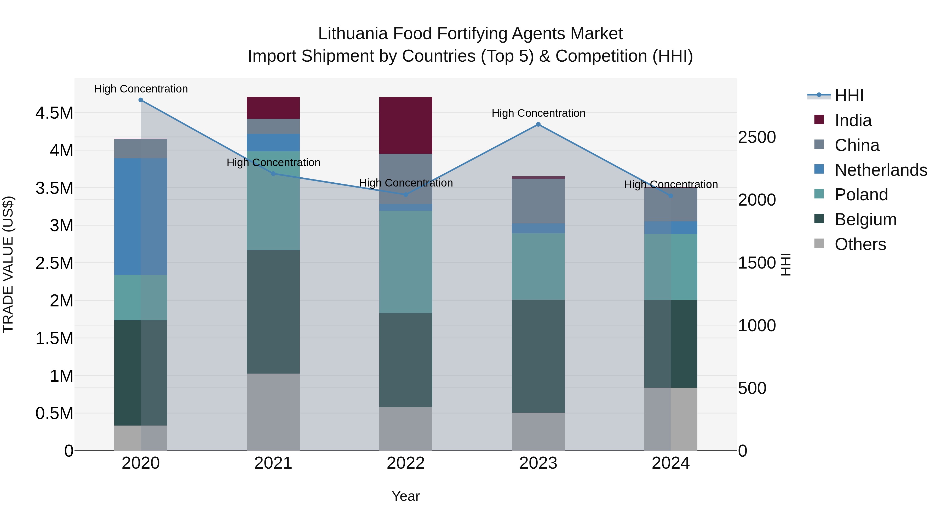 Lithuania Food Fortifying Agents Market Top 5 Importing Countries and Market Competition (HHI) Analysis