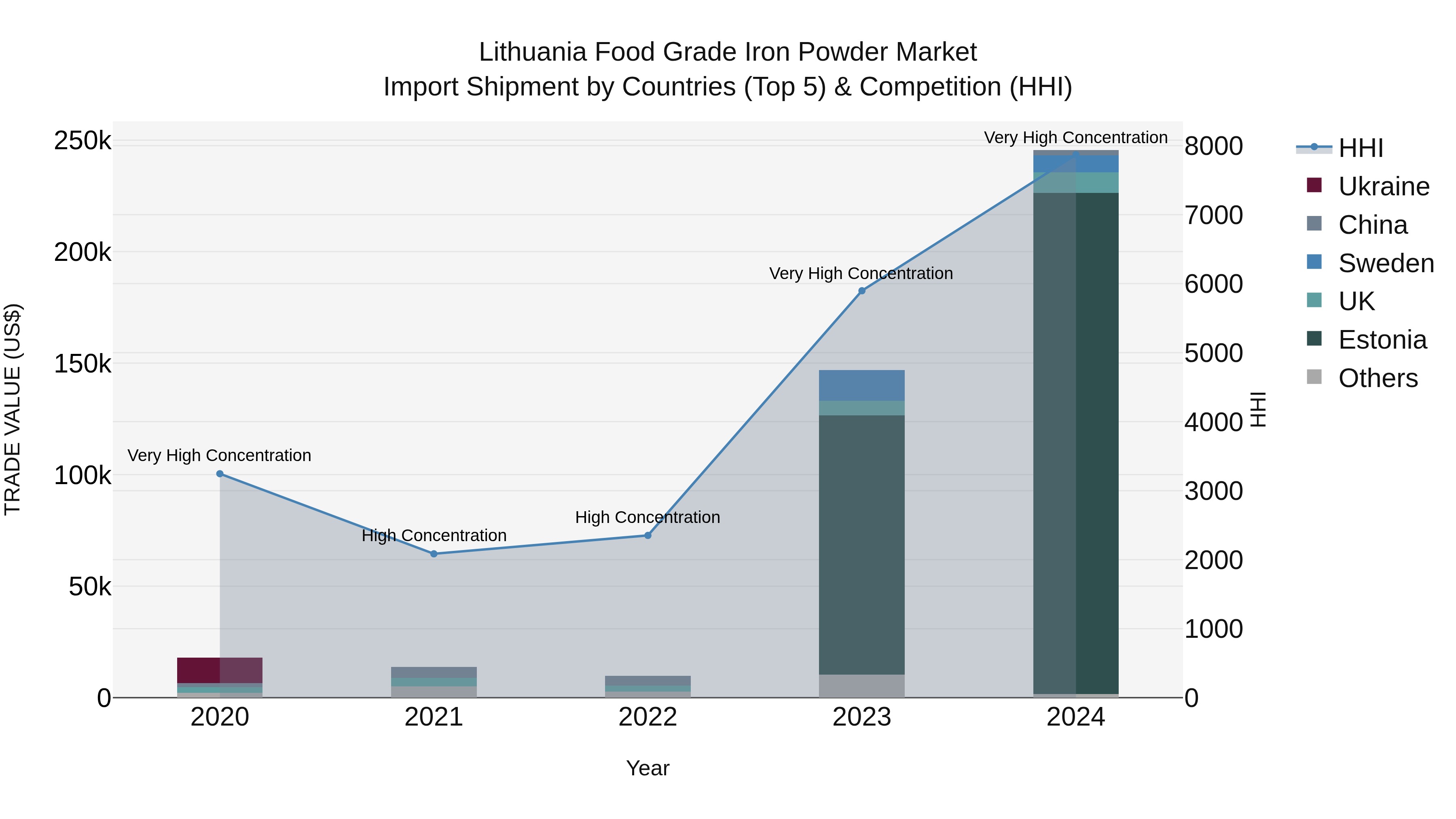 Lithuania Food Grade Iron Powder Market Top 5 Importing Countries and Market Competition (HHI) Analysis