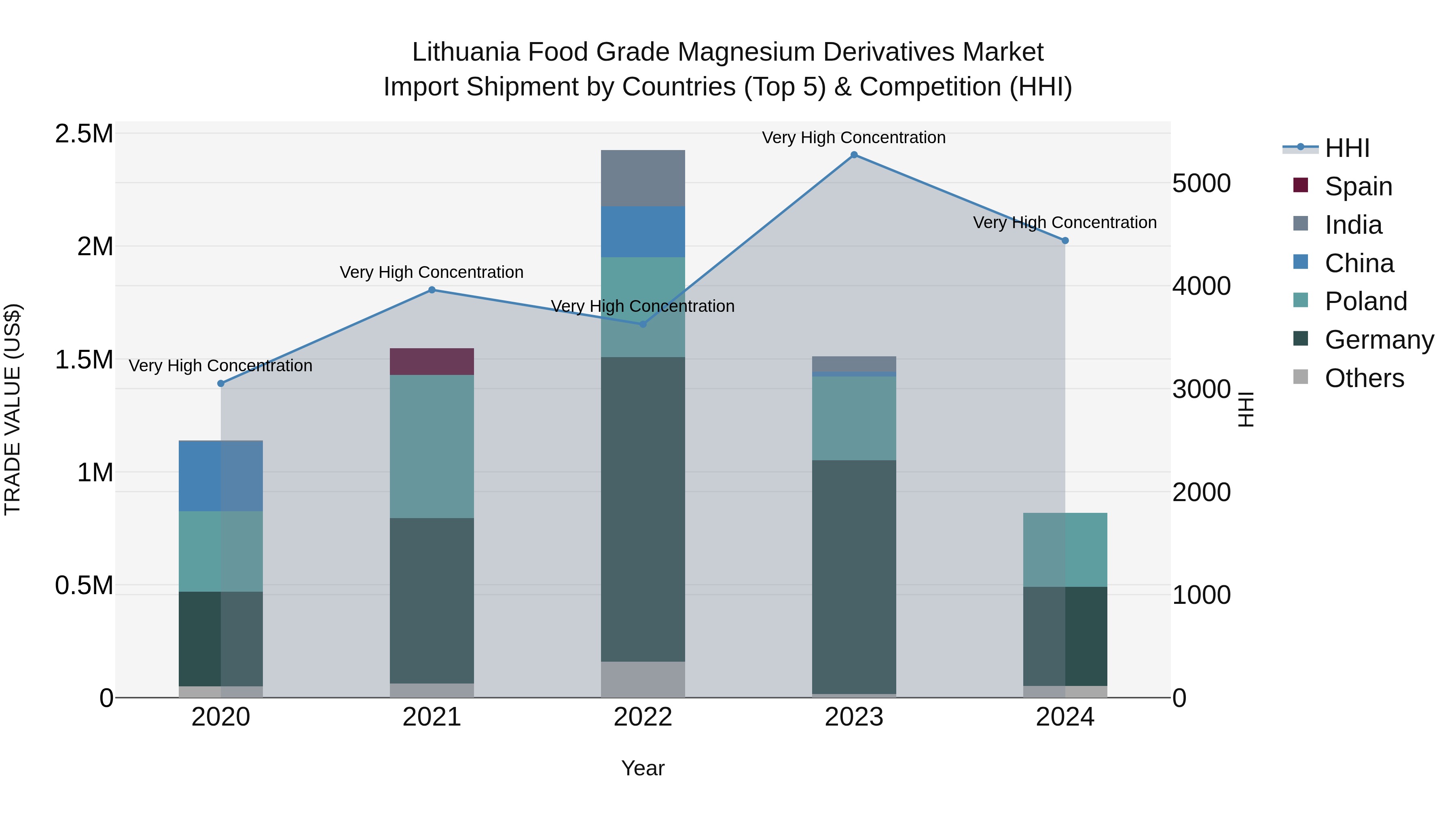 Lithuania Food Grade Magnesium Derivatives Market Top 5 Importing Countries and Market Competition (HHI) Analysis