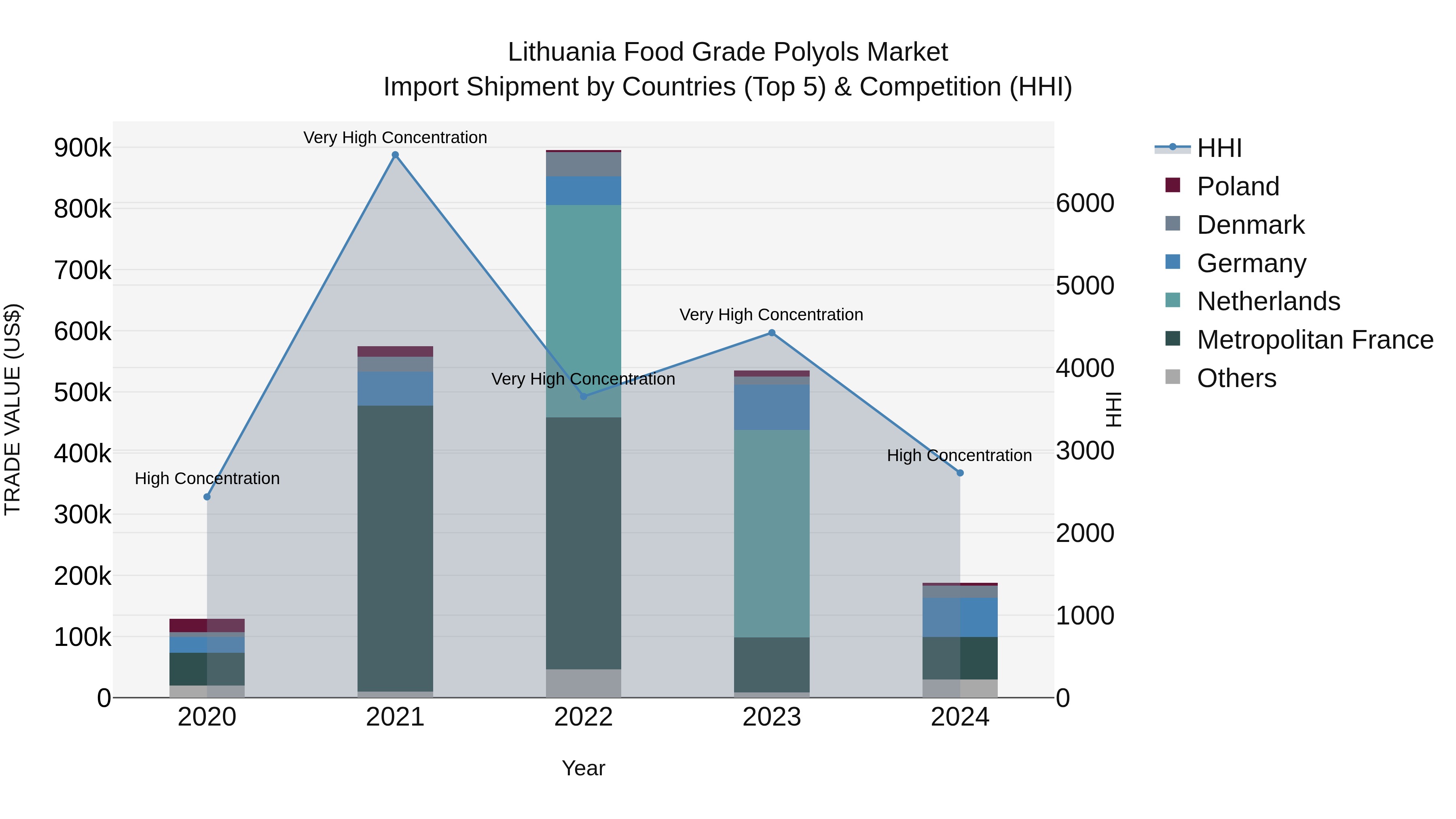 Lithuania Food Grade Polyols Market Top 5 Importing Countries and Market Competition (HHI) Analysis