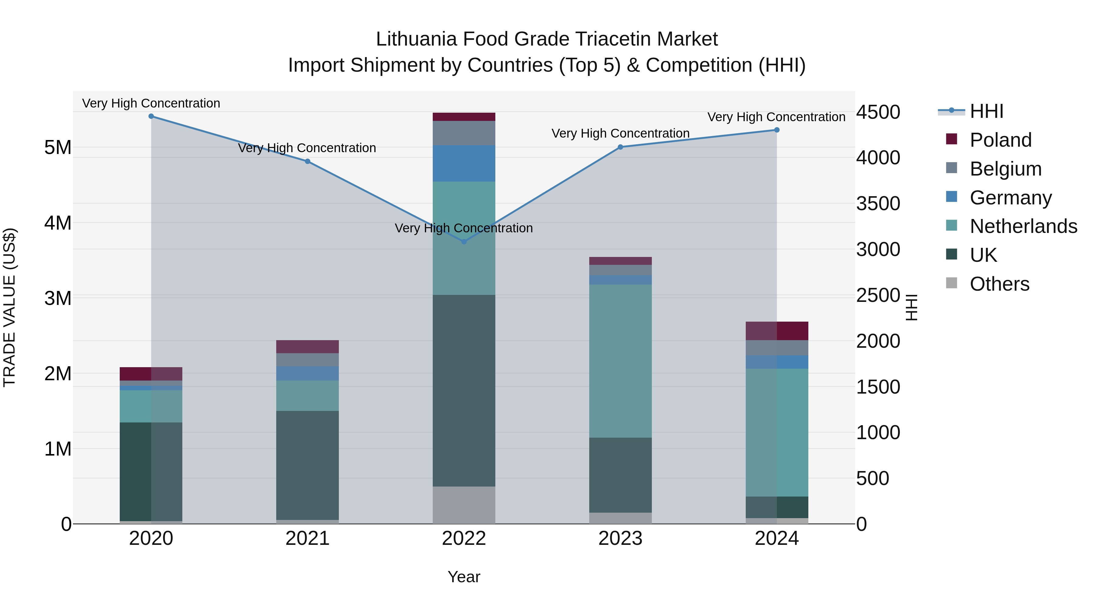 Lithuania Food Grade Triacetin Market Top 5 Importing Countries and Market Competition (HHI) Analysis