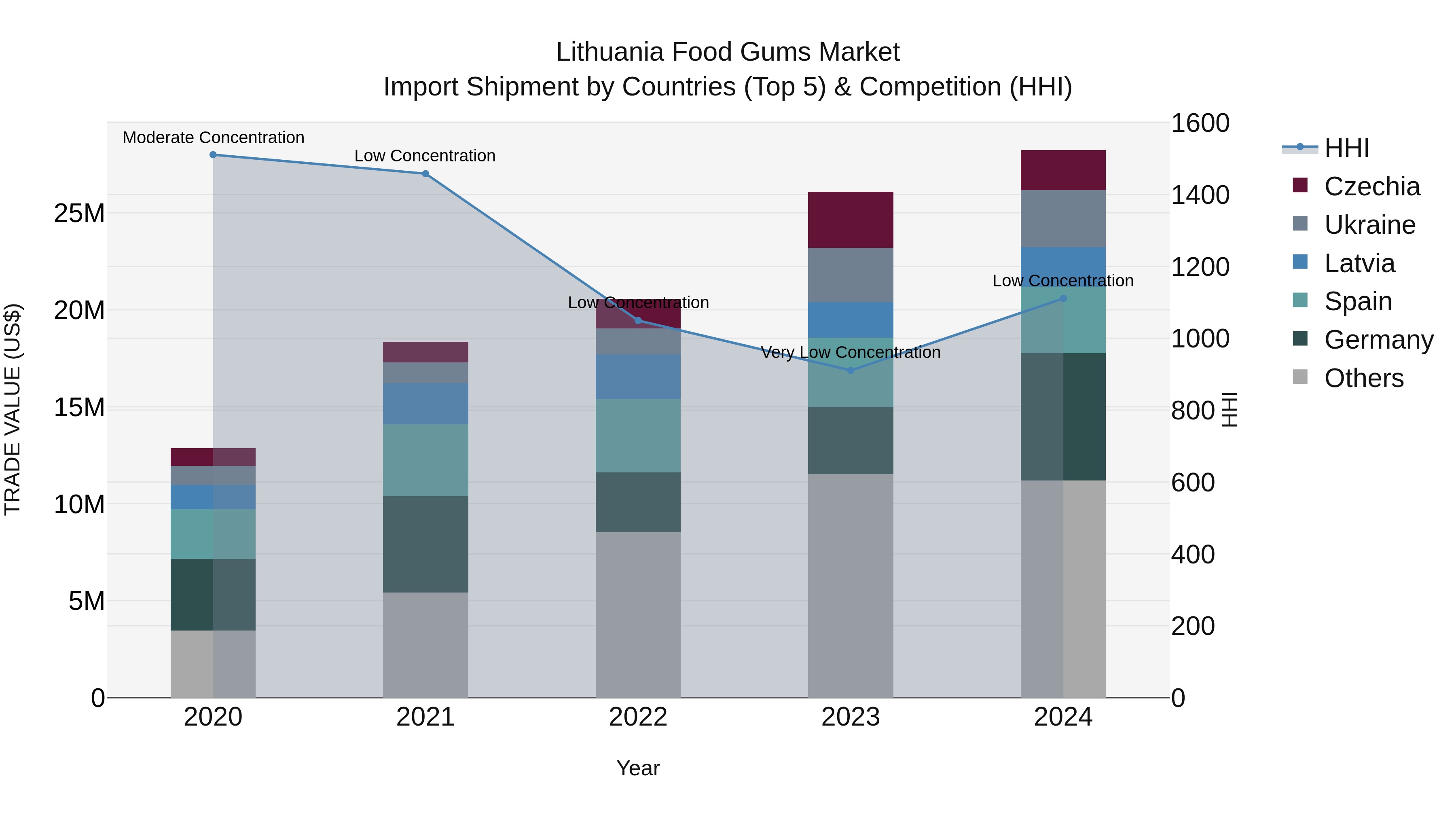 Lithuania Food Gums Market Top 5 Importing Countries and Market Competition (HHI) Analysis