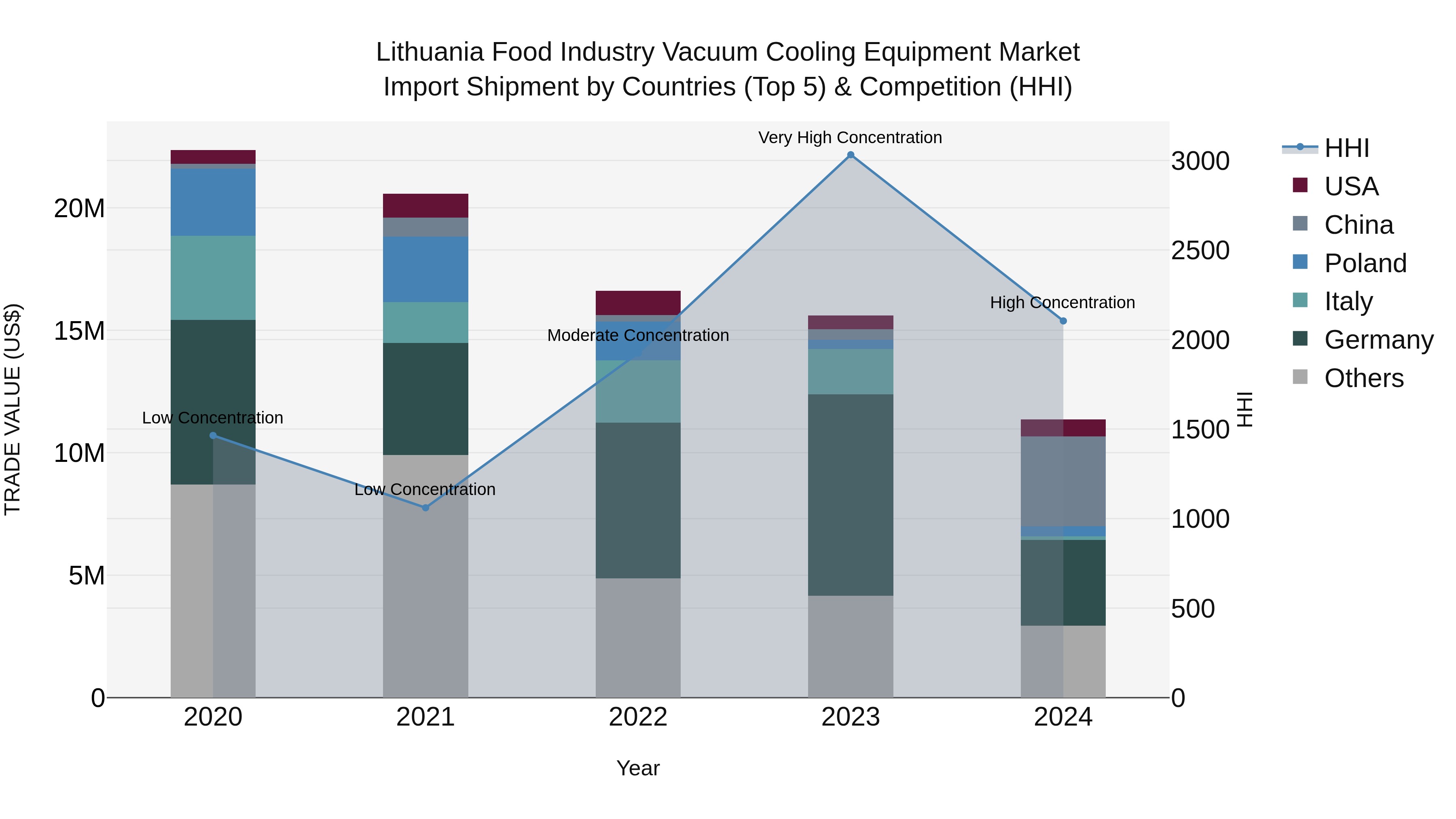 Lithuania Food Industry Vacuum Cooling Equipment Market Top 5 Importing Countries and Market Competition (HHI) Analysis