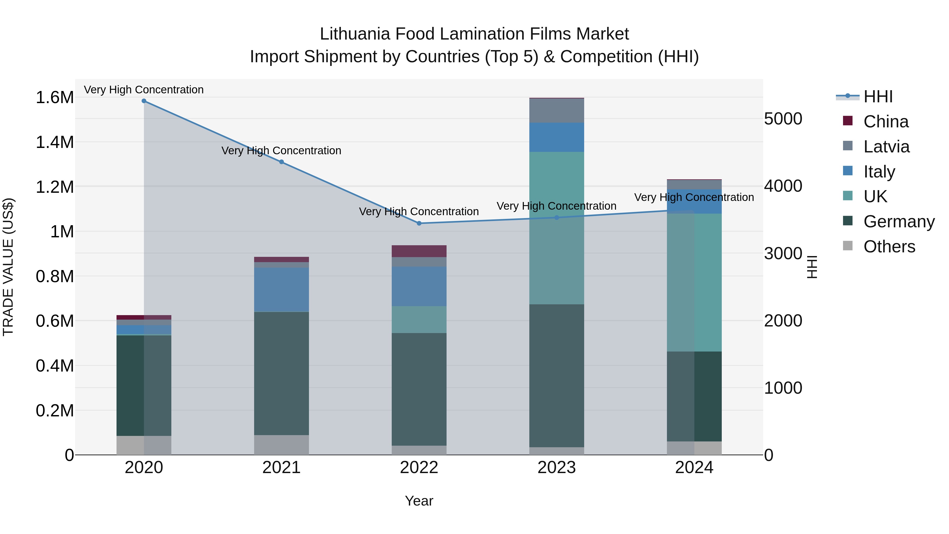 Lithuania Food Lamination Films Market Top 5 Importing Countries and Market Competition (HHI) Analysis
