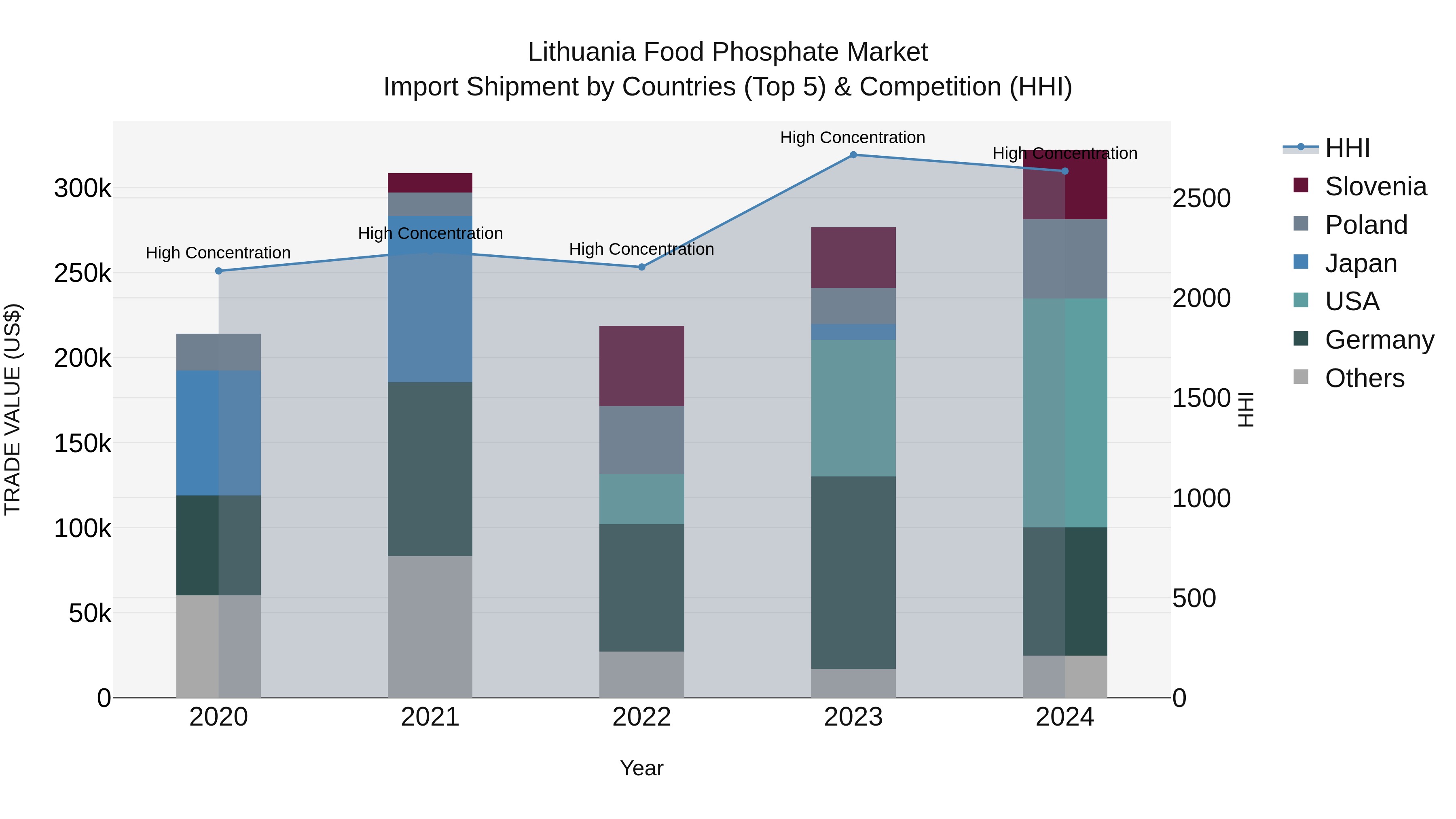 Lithuania Food Phosphate Market Top 5 Importing Countries and Market Competition (HHI) Analysis
