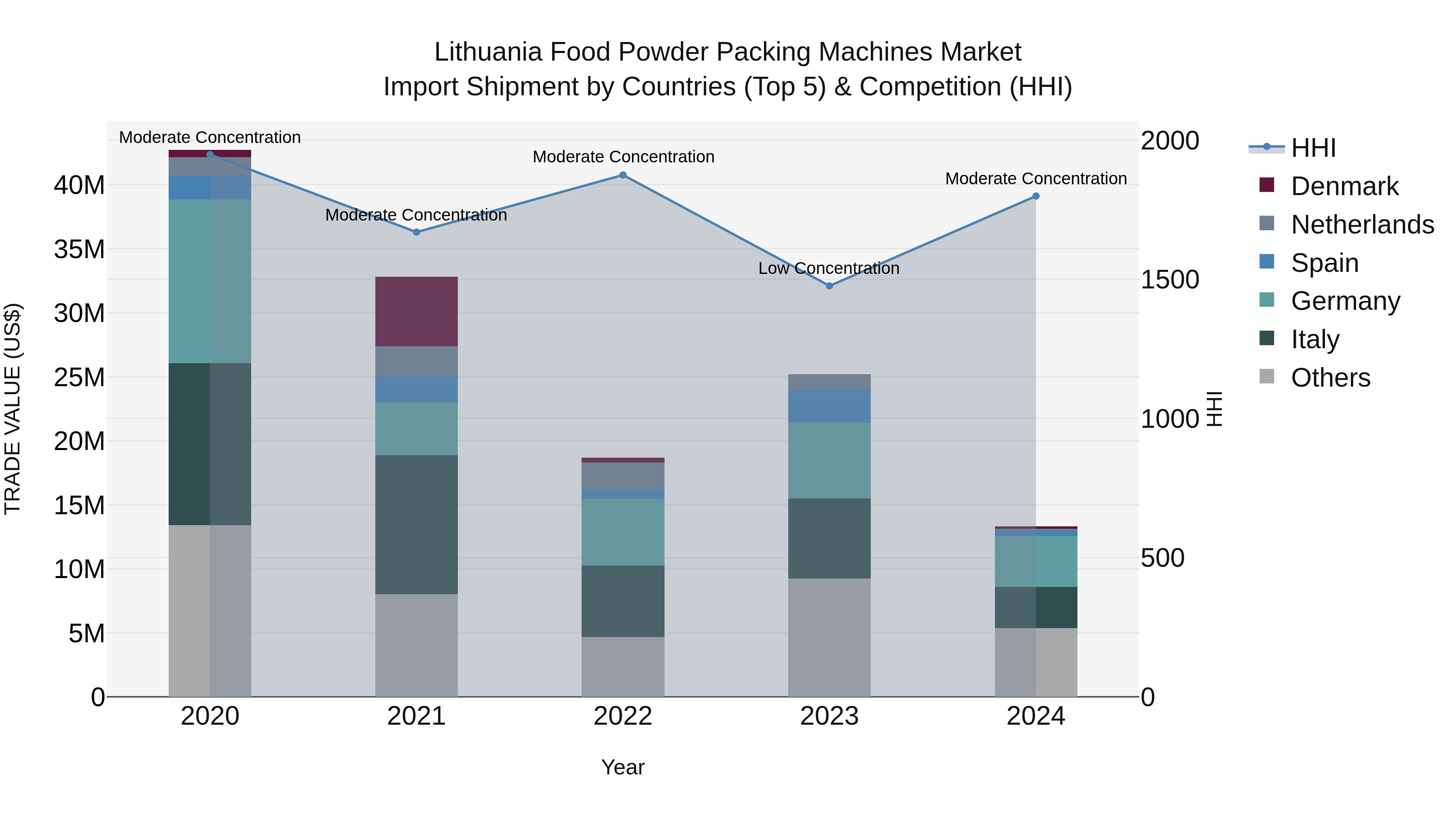 Lithuania Food Powder Packing Machines Market Top 5 Importing Countries and Market Competition (HHI) Analysis