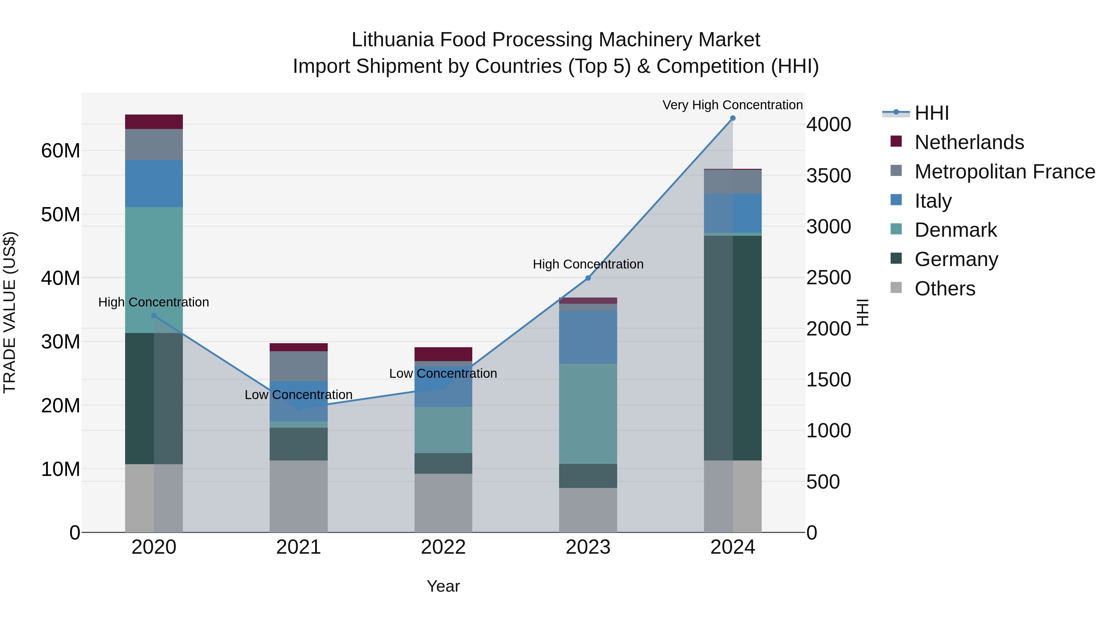 Lithuania Food Processing Machinery Market Top 5 Importing Countries and Market Competition (HHI) Analysis
