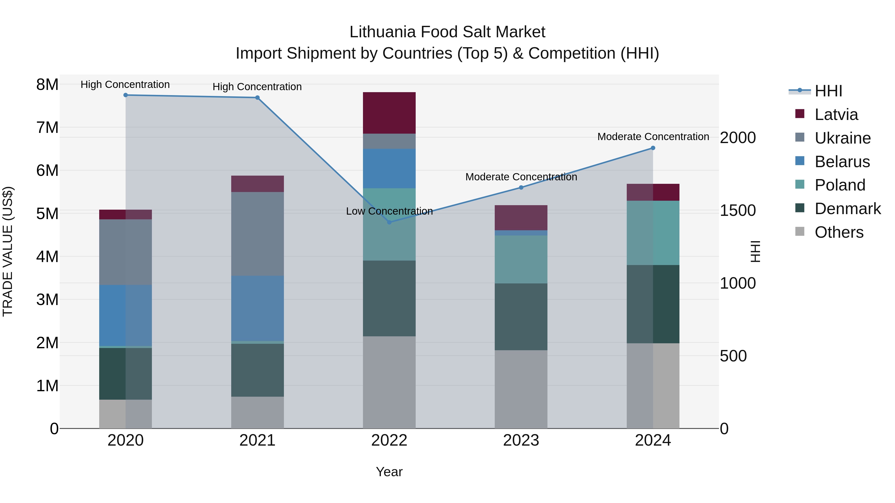 Lithuania Food Salt Market Top 5 Importing Countries and Market Competition (HHI) Analysis