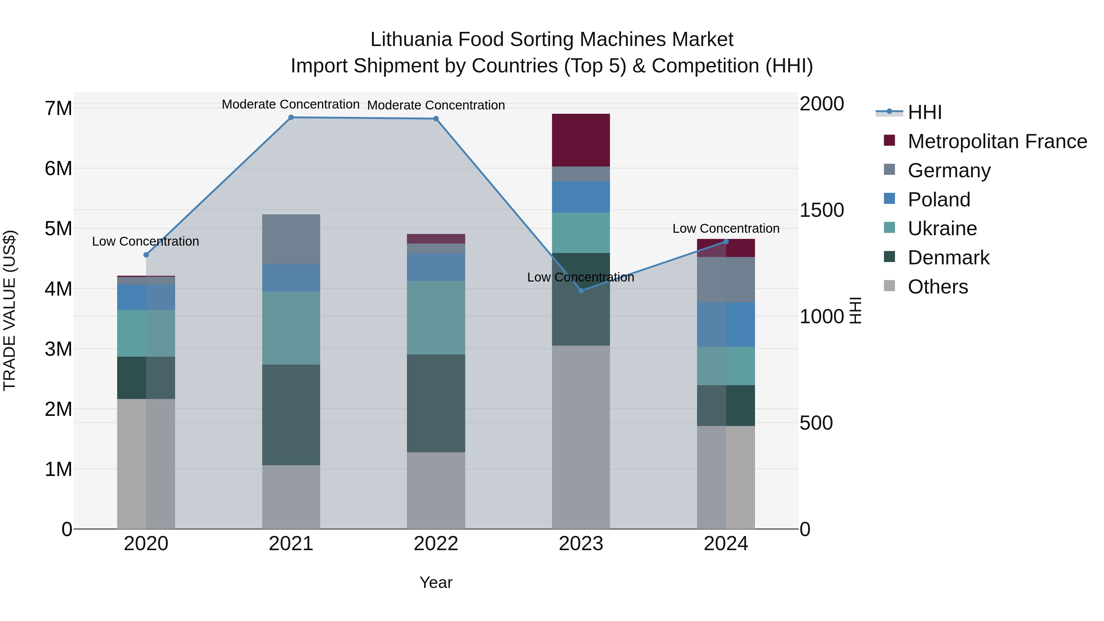Lithuania Food Sorting Machines Market Top 5 Importing Countries and Market Competition (HHI) Analysis
