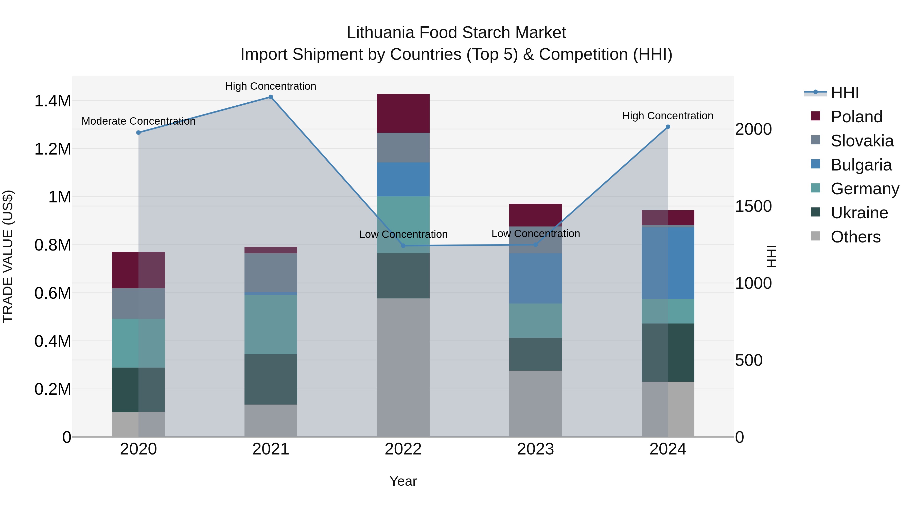 Lithuania Food Starch Market Top 5 Importing Countries and Market Competition (HHI) Analysis