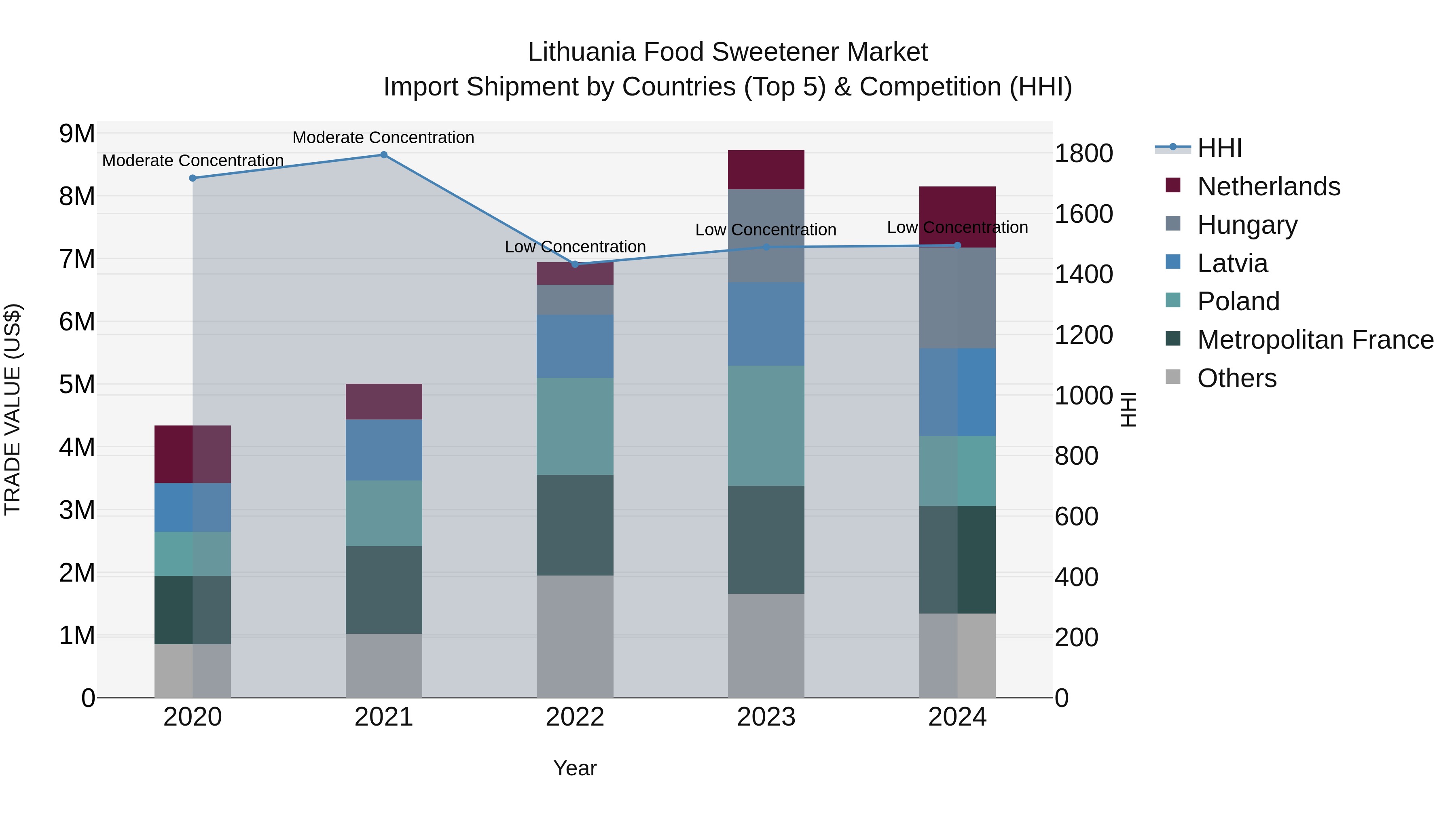 Lithuania Food Sweetener Market Top 5 Importing Countries and Market Competition (HHI) Analysis