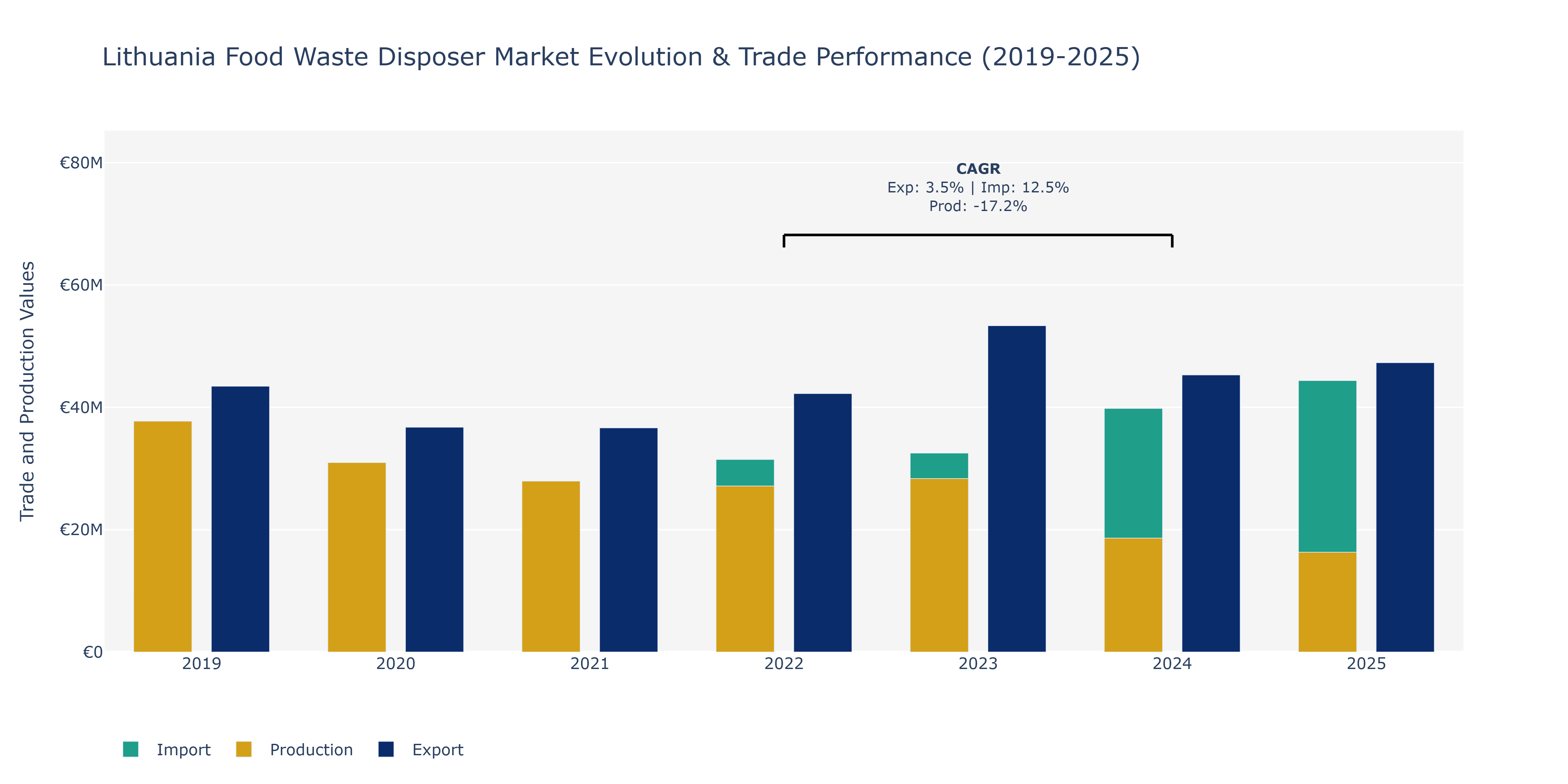 Lithuania Food Waste Disposer Market: Production & Trade Performance (2019-2025)