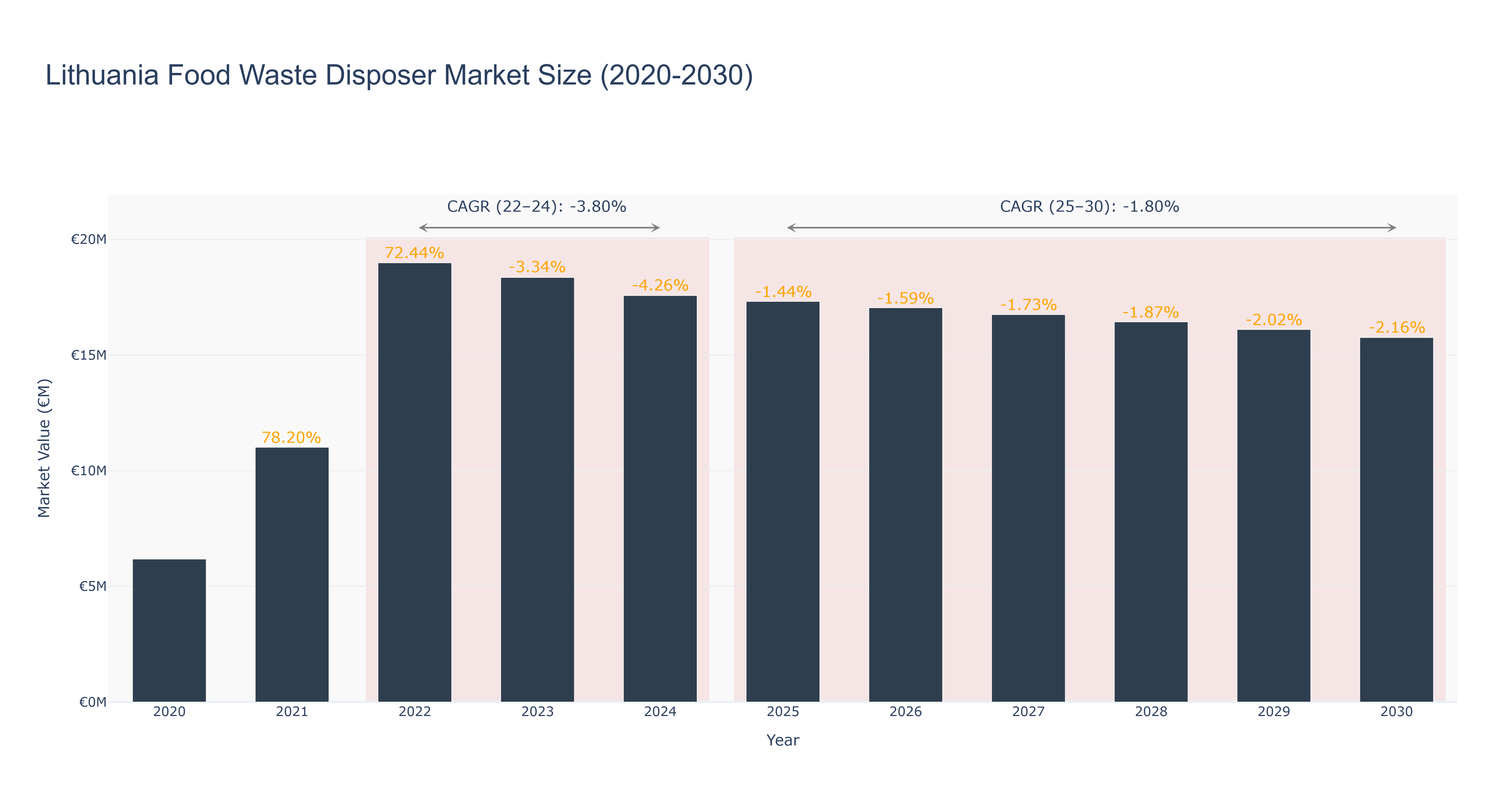 Lithuania Food Waste Disposer Market Size (2020-2030)