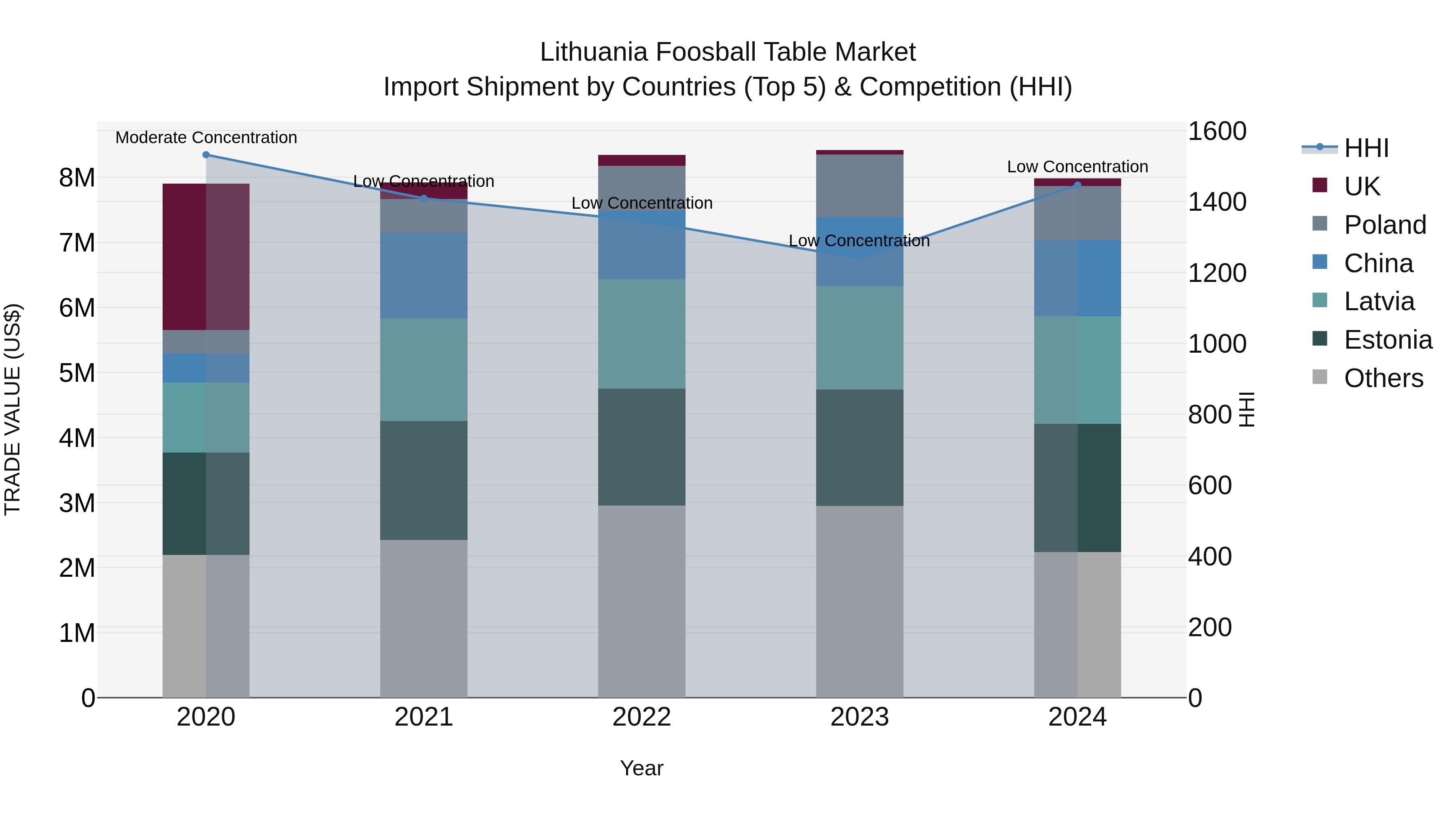 Lithuania Foosball Table Market Top 5 Importing Countries and Market Competition (HHI) Analysis