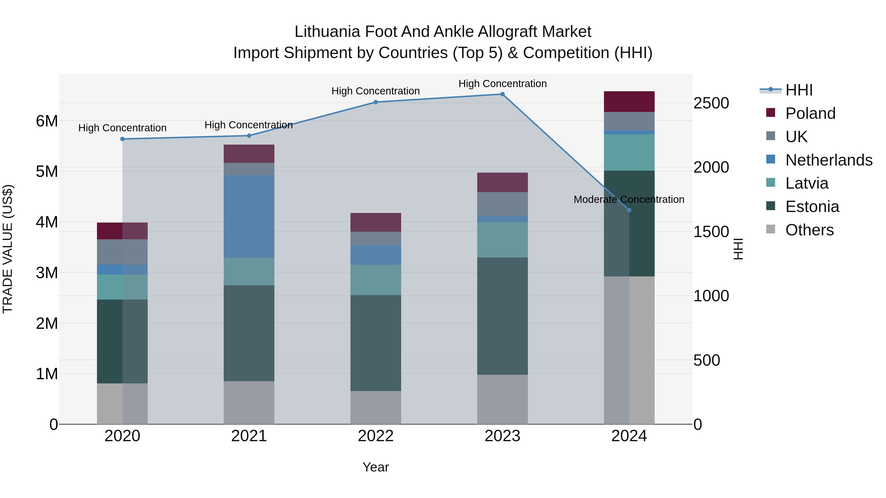 Lithuania Foot and Ankle Allograft Market Top 5 Importing Countries and Market Competition (HHI) Analysis
