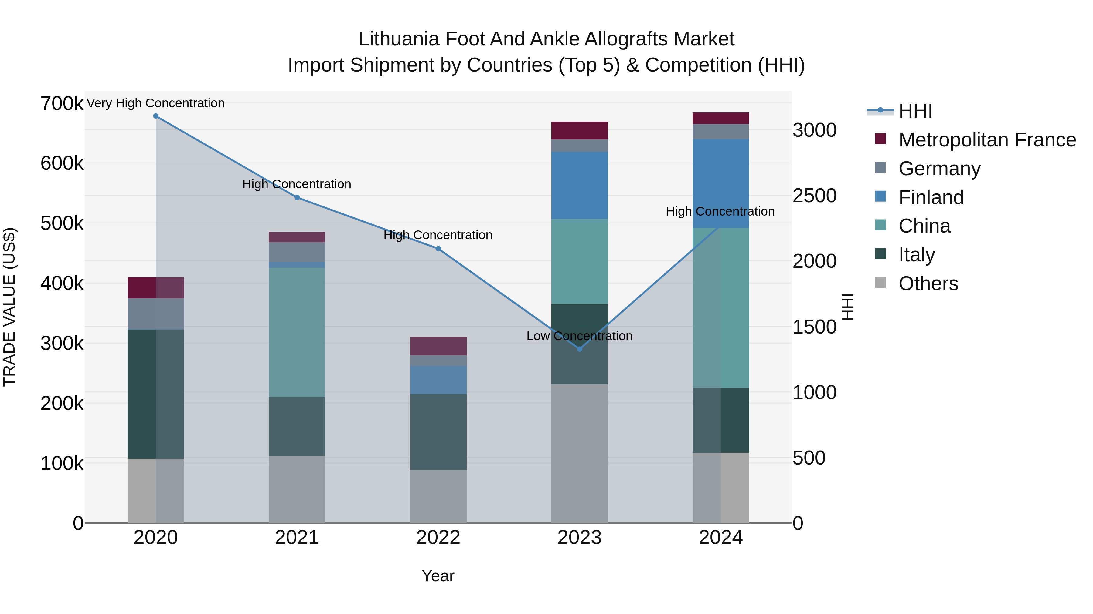 Lithuania Foot and Ankle Allografts Market Top 5 Importing Countries and Market Competition (HHI) Analysis