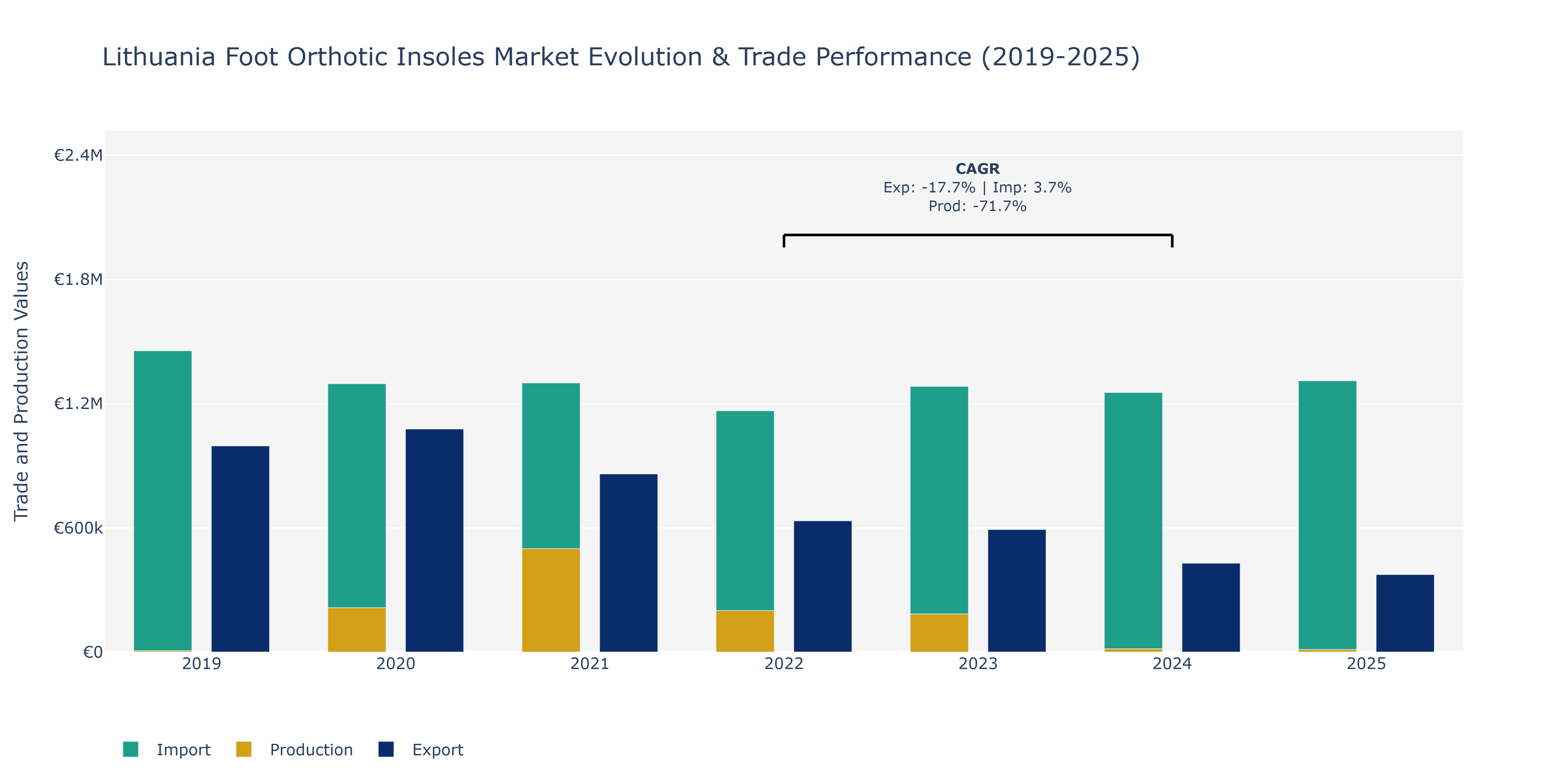 Lithuania Foot Orthotic Insoles Market: Production & Trade Performance (2019-2025)