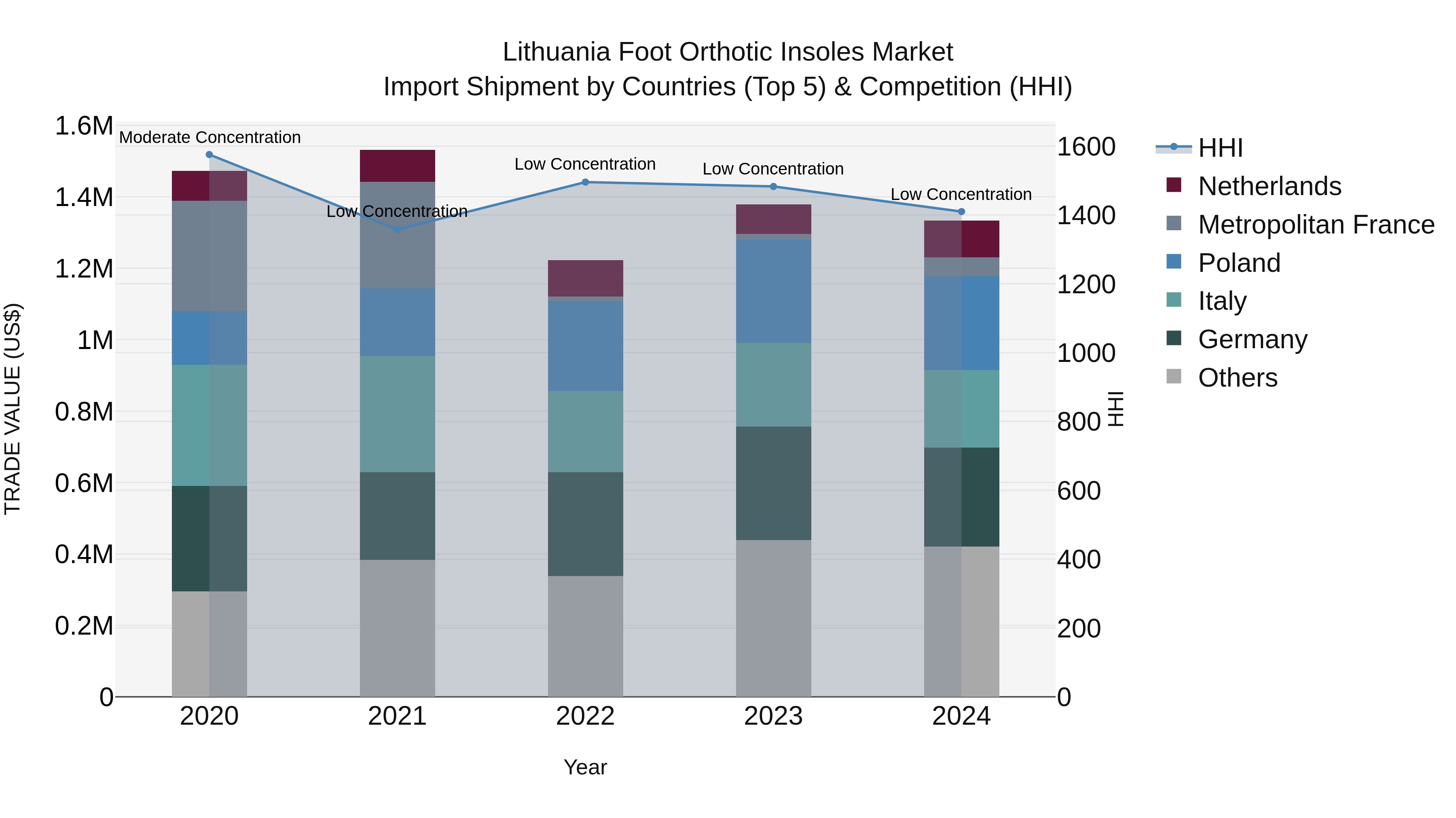 Lithuania Foot Orthotic Insoles Market Top 5 Importing Countries and Market Competition (HHI) Analysis