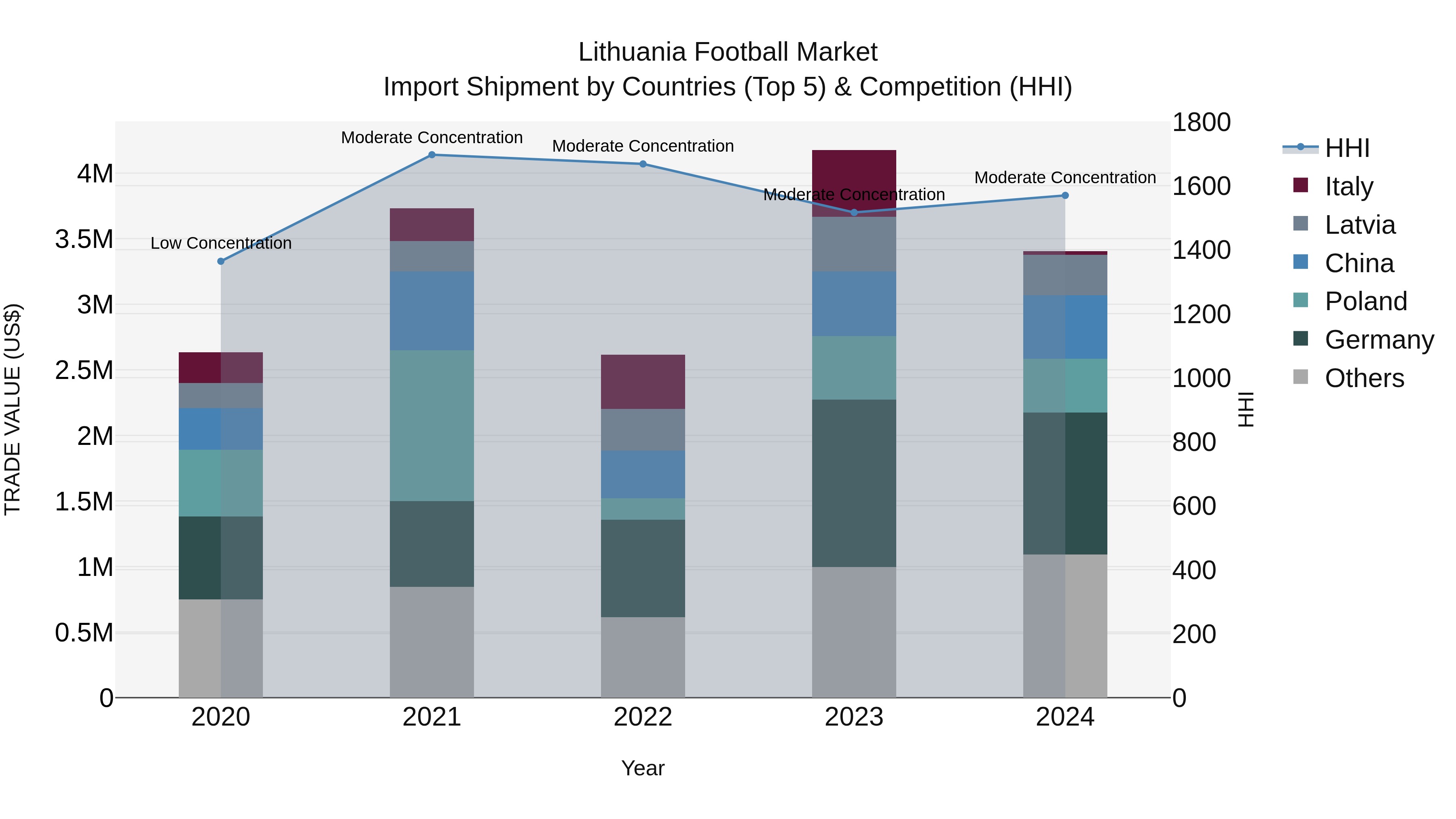 Lithuania Football Market Top 5 Importing Countries and Market Competition (HHI) Analysis