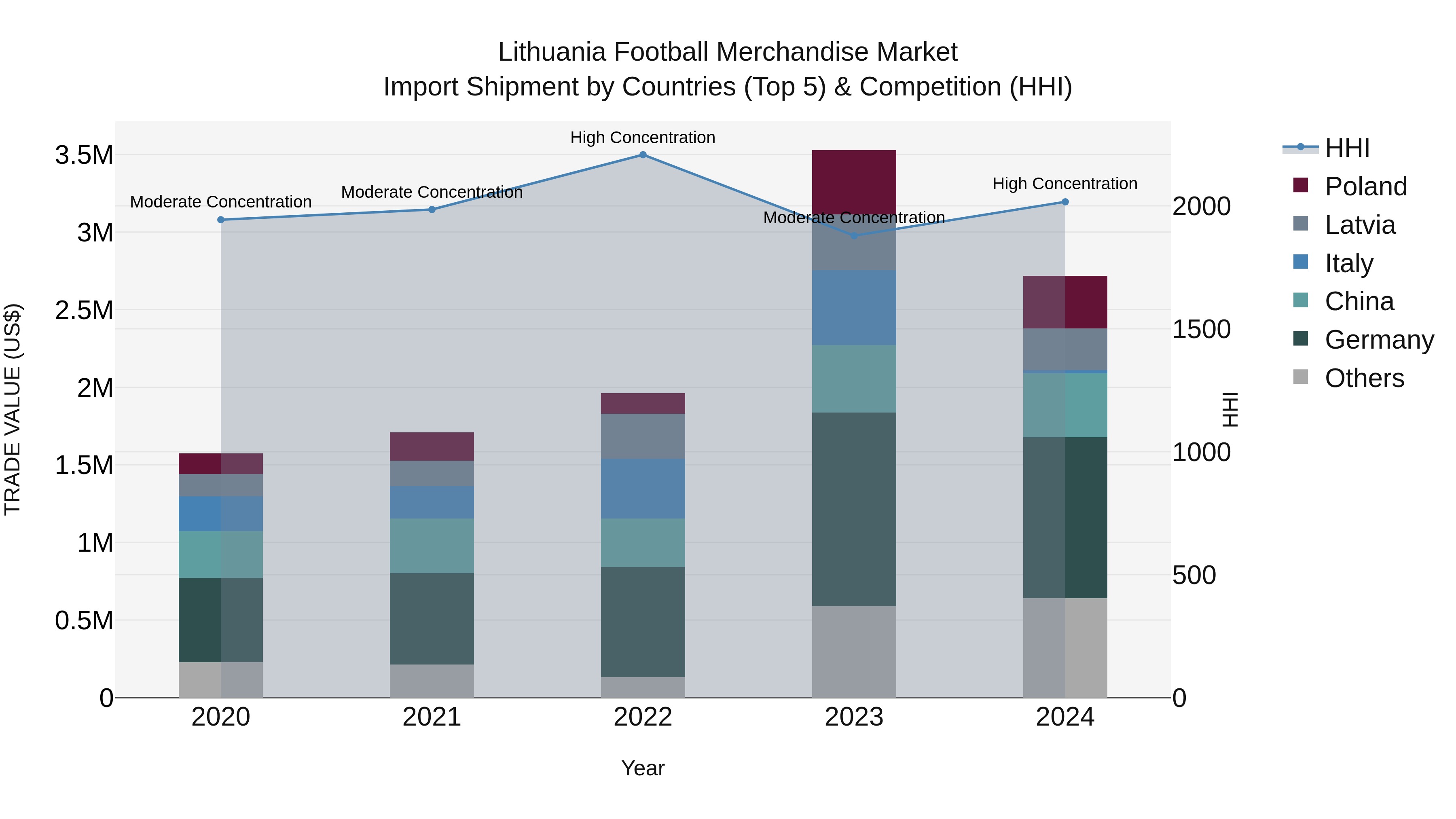 Lithuania Football Merchandise Market Top 5 Importing Countries and Market Competition (HHI) Analysis