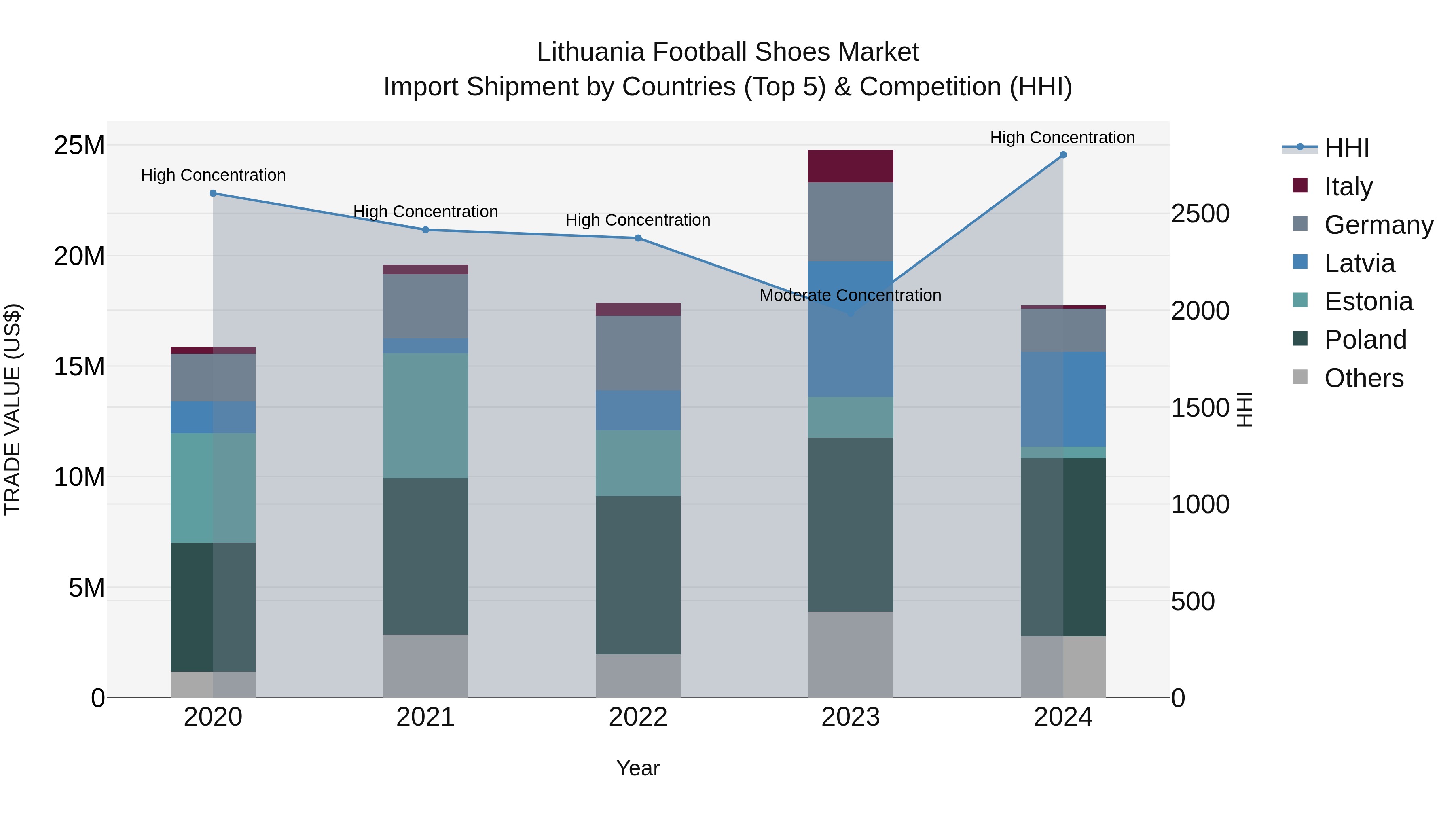 Lithuania Football Shoes Market Top 5 Importing Countries and Market Competition (HHI) Analysis