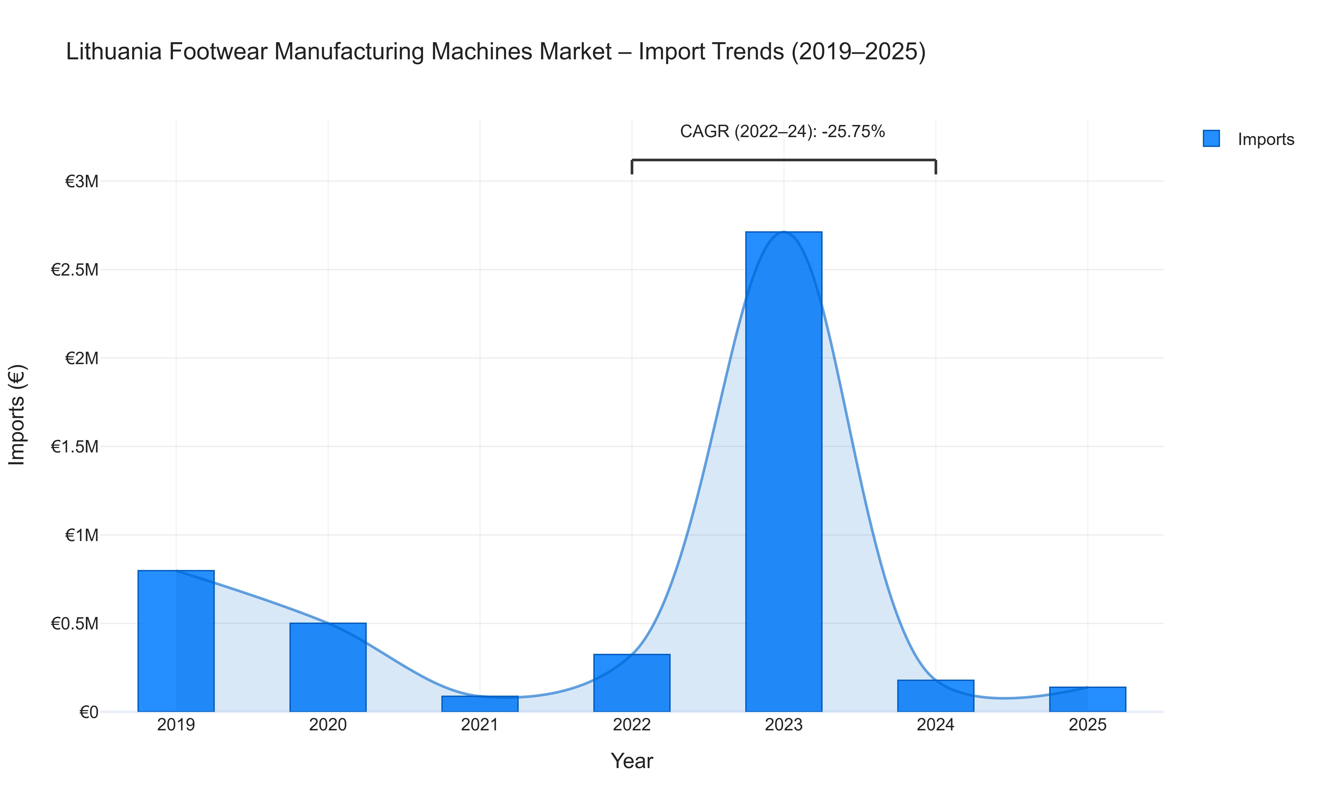 Lithuania Footwear Manufacturing Machines Market - Import Trends (2019-2025)