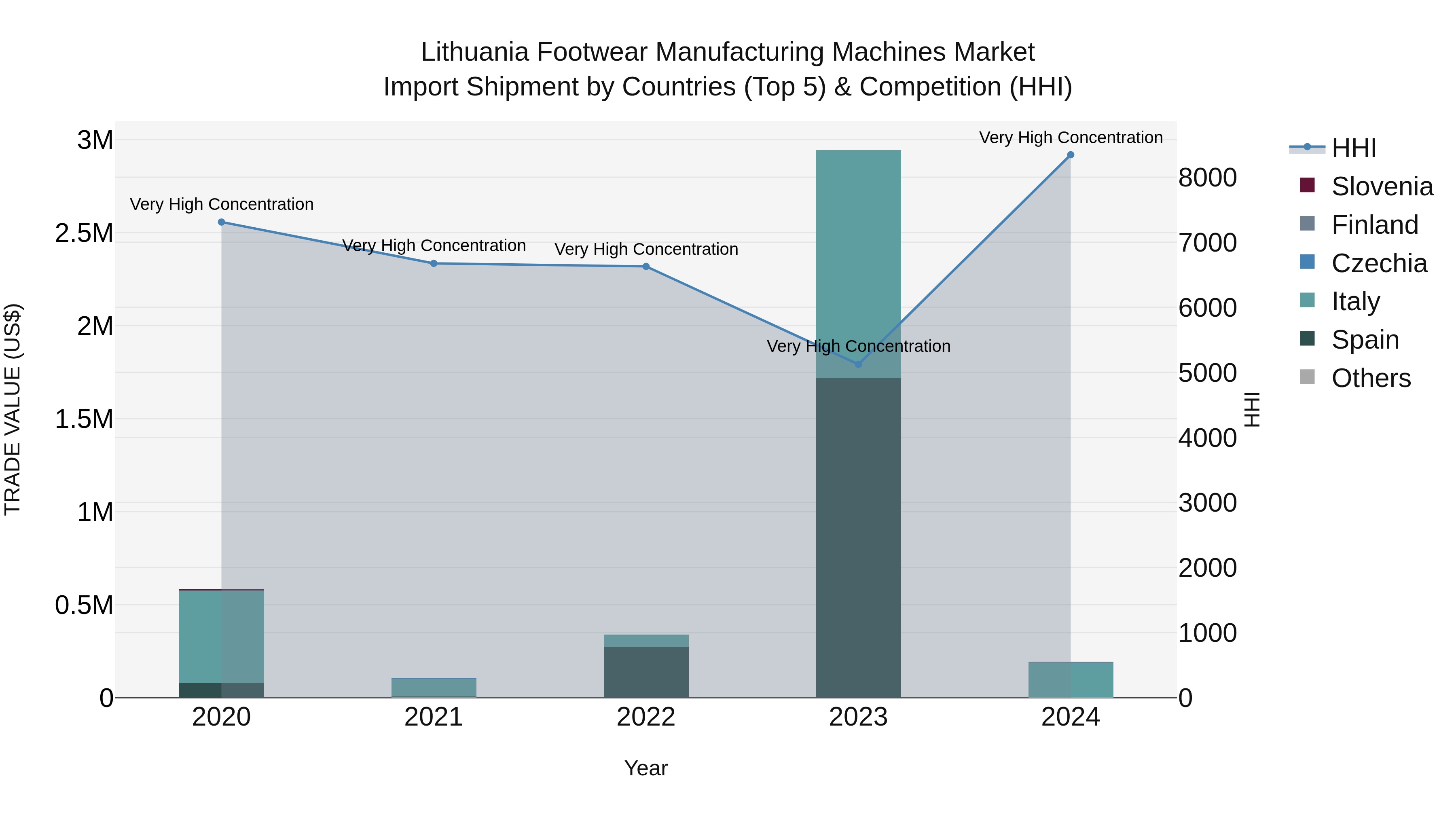 Lithuania Footwear Manufacturing Machines Market Top 5 Importing Countries and Market Competition (HHI) Analysis