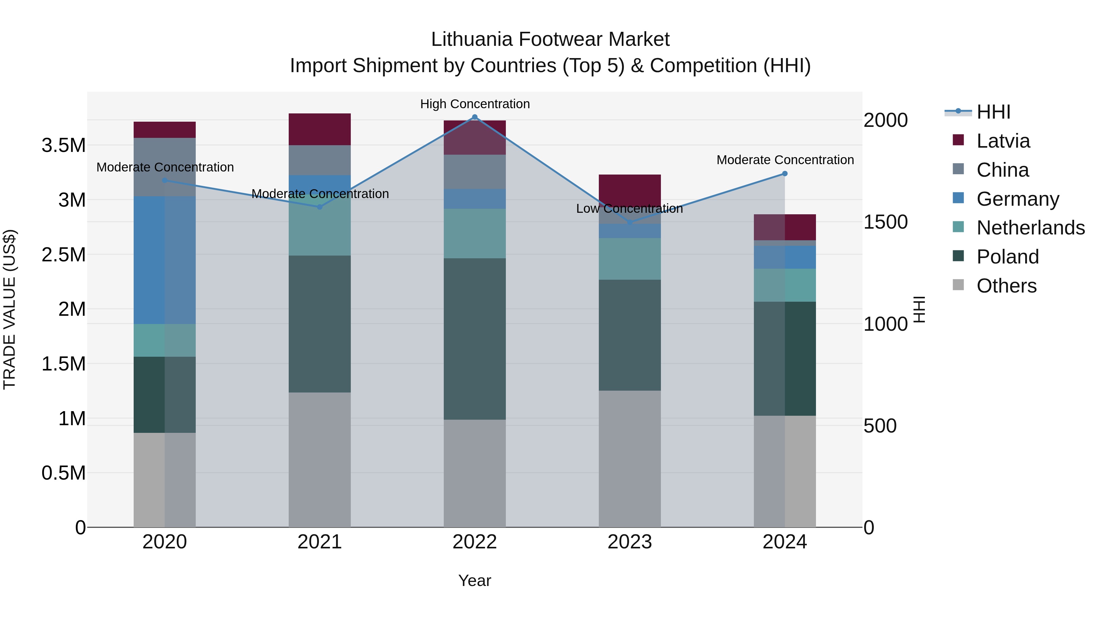 Lithuania Footwear Market Top 5 Importing Countries and Market Competition (HHI) Analysis