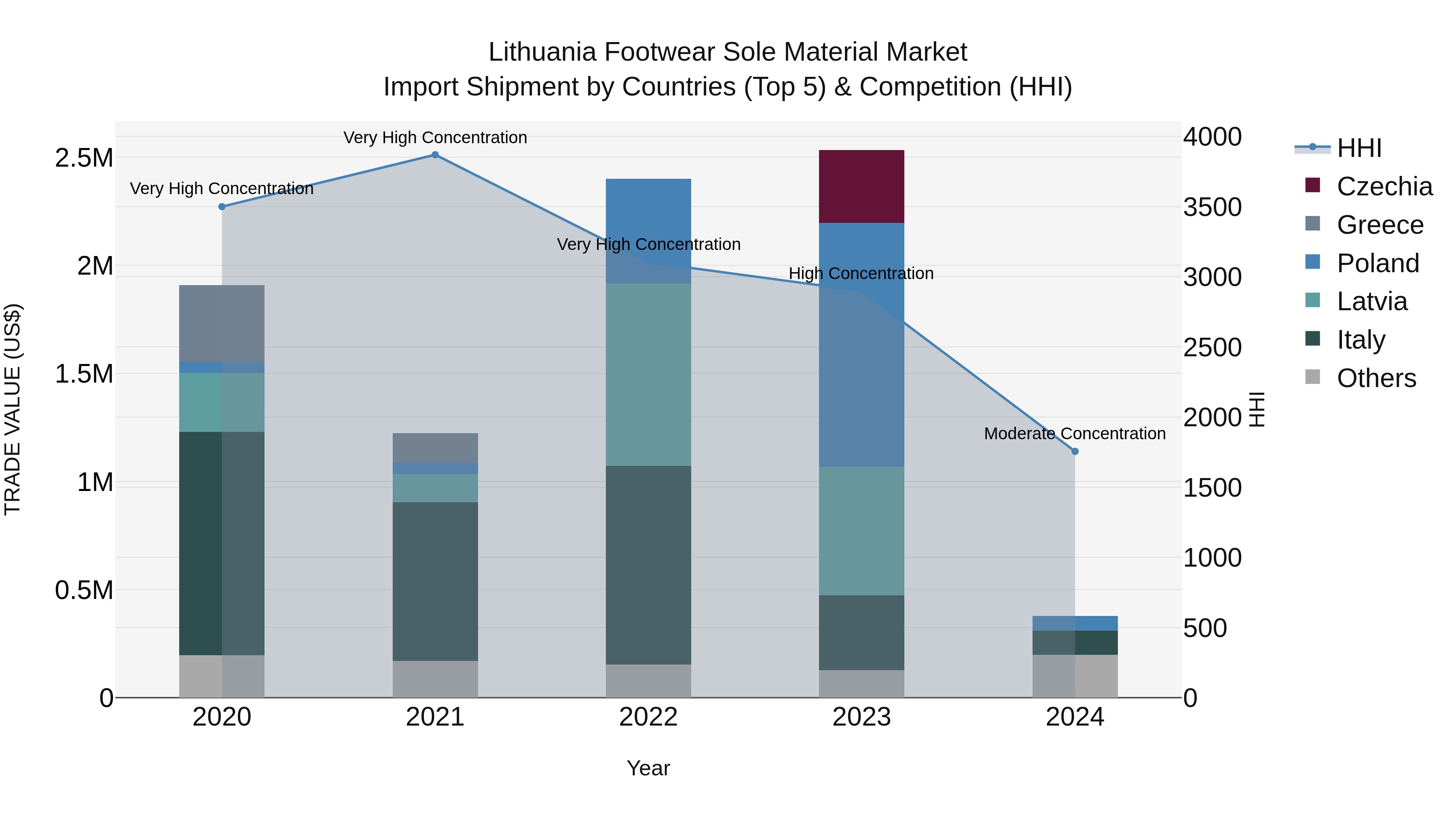 Lithuania Footwear Sole Material Market Top 5 Importing Countries and Market Competition (HHI) Analysis